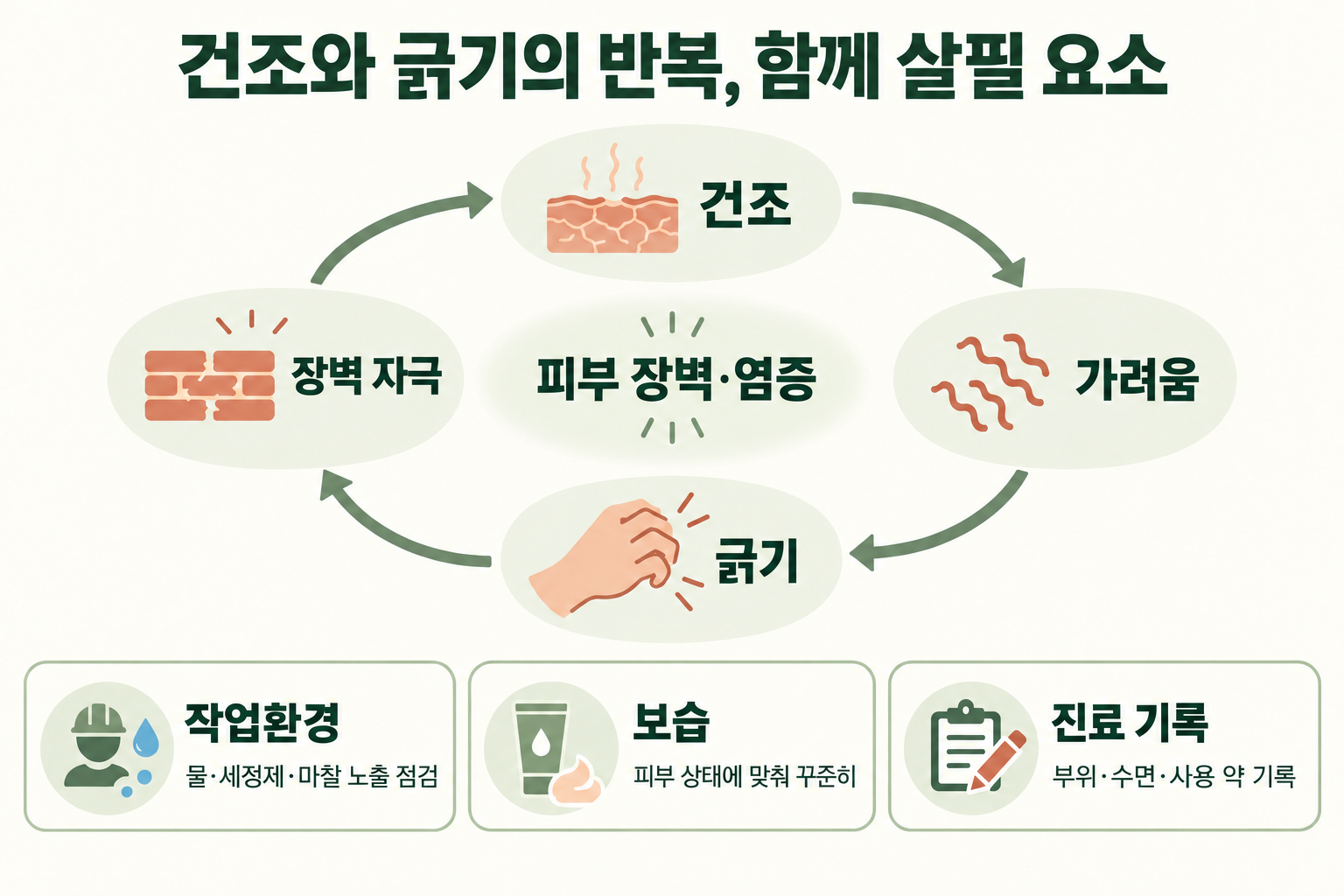 성인아토피의 가려움과 긁기, 피부장벽 손상, 수면 방해의 순환 및 관리 지점을 설명한 그림.