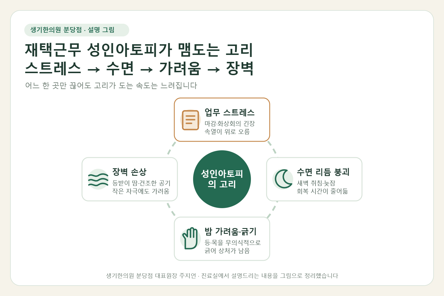 재택근무 중 업무 스트레스, 수면 리듬 붕괴, 밤 가려움과 긁기, 피부장벽 손상이 서로 이어지며 성인아토피를 반복시키는 고리를 설명한 그림