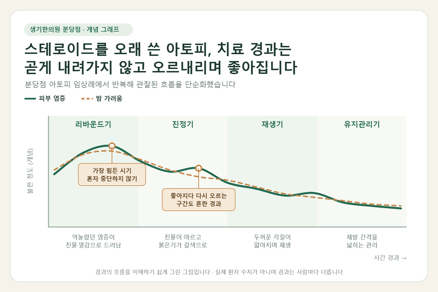 스테로이드를 오래 사용한 아토피의 한의원 치료 경과를 리바운드기, 진정기, 재생기, 유지관리기로 나누어 피부 염증과 밤 가려움이 오르내리며 줄어드는 흐름을 보여 주는 개념 그래프