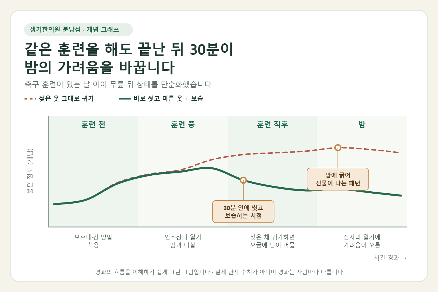 축구 훈련이 있는 날 젖은 옷 그대로 귀가할 때와 바로 씻고 마른 옷으로 갈아입고 보습할 때 아이 무릎 뒤 가려움이 어떻게 달라지는지 보여 주는 개념 그래프