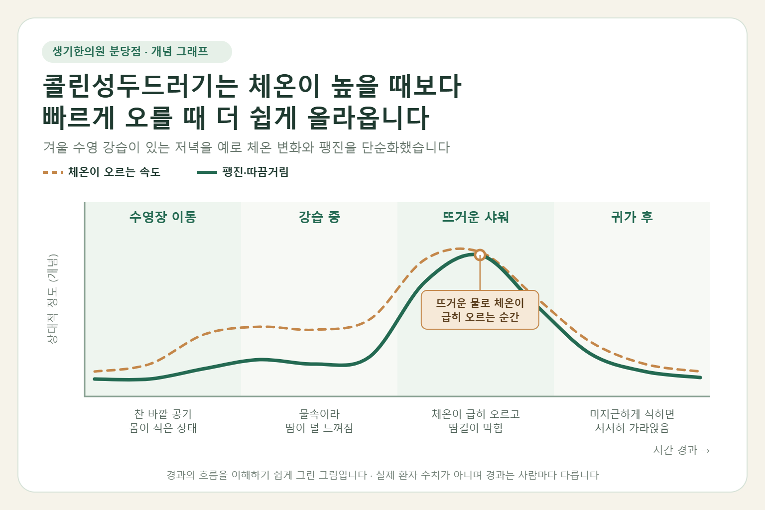 겨울 수영 강습이 있는 저녁 동안 체온이 오르는 속도와 콜린성두드러기의 팽진과 따끔거림이 뜨거운 샤워 시점에 함께 치솟는 흐름을 보여 주는 개념 그래프