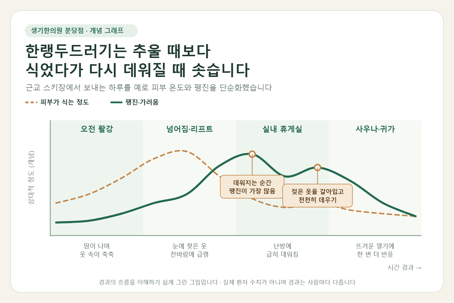 근교 스키장에서 보내는 하루 동안 피부가 식는 정도와 한랭두드러기의 팽진과 가려움이 실내에서 다시 데워질 때 가장 크게 솟는 흐름을 보여 주는 개념 그래프