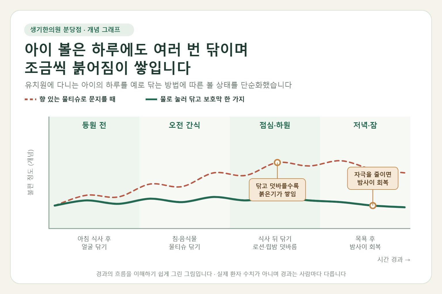 유치원에 다니는 아이의 하루 동안 향 있는 물티슈로 문지를 때와 물로 눌러 닦고 보호막 한 가지만 바를 때 볼의 붉은기가 어떻게 달라지는지 보여 주는 개념 그래프