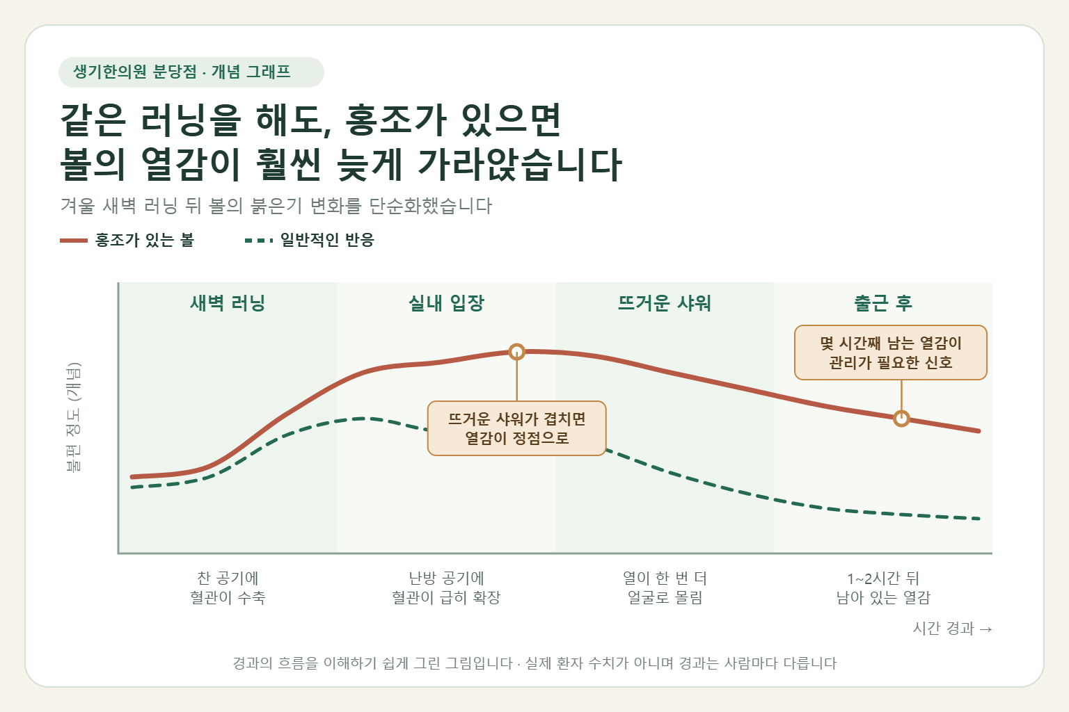 겨울 새벽 러닝 뒤 실내 입장과 뜨거운 샤워를 거치며 홍조가 있는 볼과 일반적인 반응에서 붉은기가 가라앉는 시간이 어떻게 다른지 보여 주는 개념 그래프
