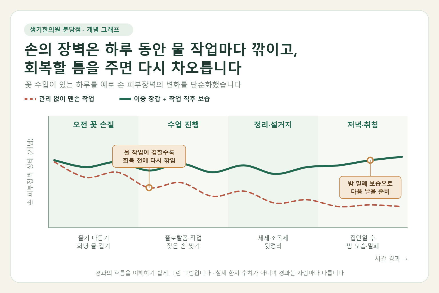 꽃 수업이 있는 하루 동안 맨손으로 물 작업을 반복할 때와 이중 장갑과 작업 직후 보습을 할 때 손 피부장벽 상태가 어떻게 달라지는지 보여 주는 개념 그래프