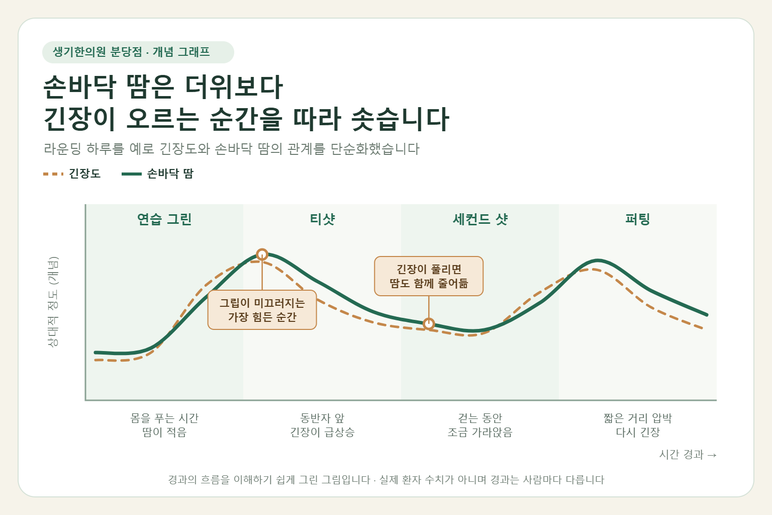 라운딩 하루 동안 연습 그린, 티샷, 세컨드 샷, 퍼팅을 거치며 긴장도가 오를 때마다 손바닥 땀이 함께 솟는 흐름을 보여 주는 개념 그래프