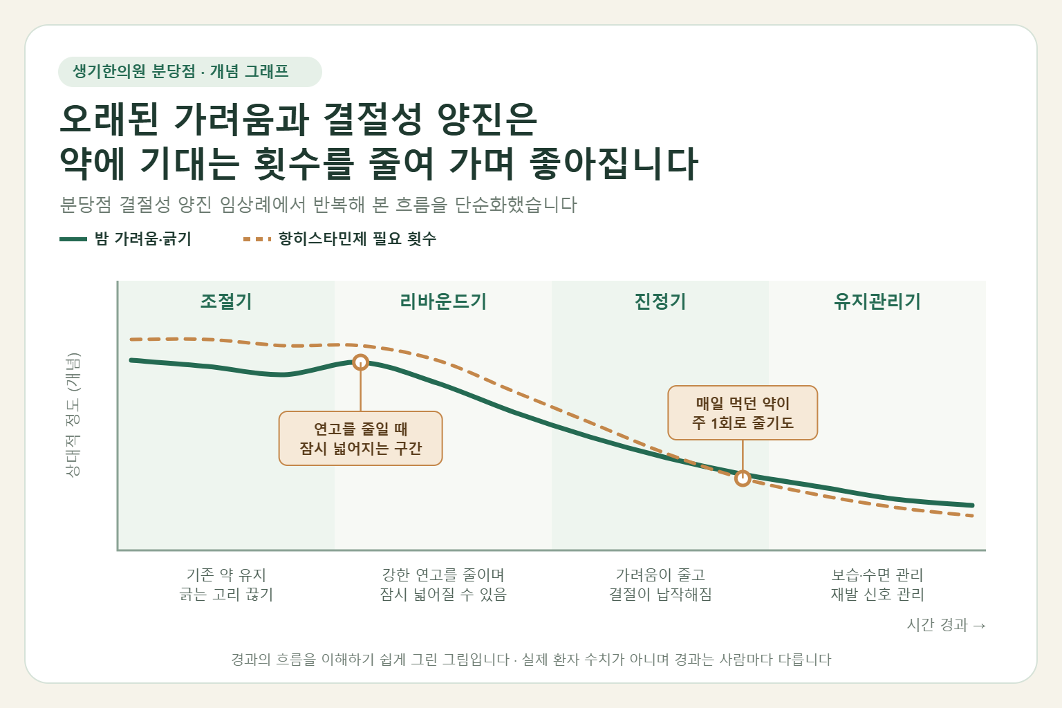 오래된 가려움과 결절성 양진 치료 중 조절기, 리바운드기, 진정기, 유지관리기를 거치며 밤 가려움과 항히스타민제 필요 횟수가 함께 줄어드는 흐름을 보여 주는 개념 그래프