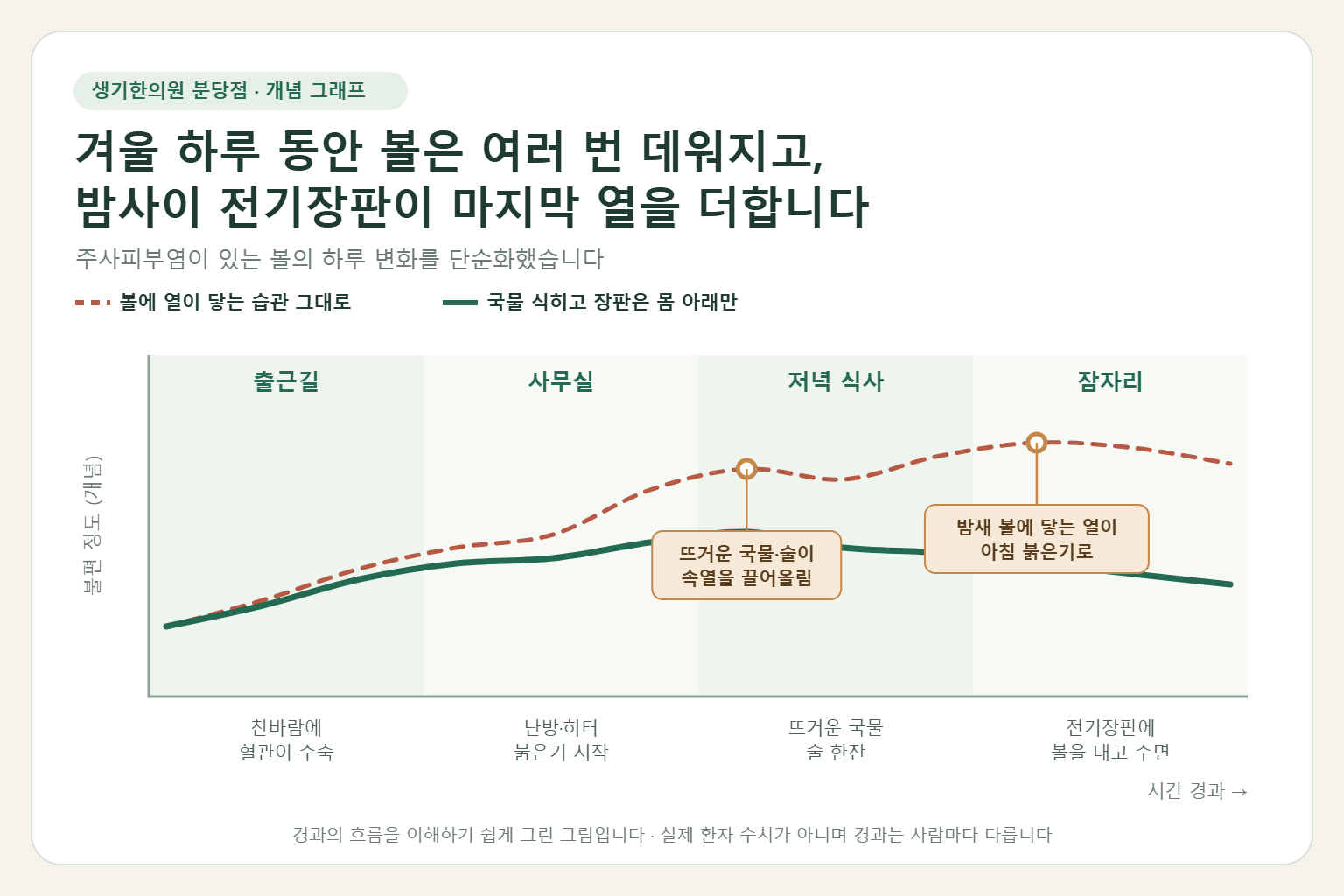 주사피부염이 있는 볼이 겨울 하루 동안 출근길, 사무실, 저녁 식사, 잠자리를 거치며 데워지는 흐름과 습관을 바꿨을 때의 차이를 보여 주는 개념 그래프