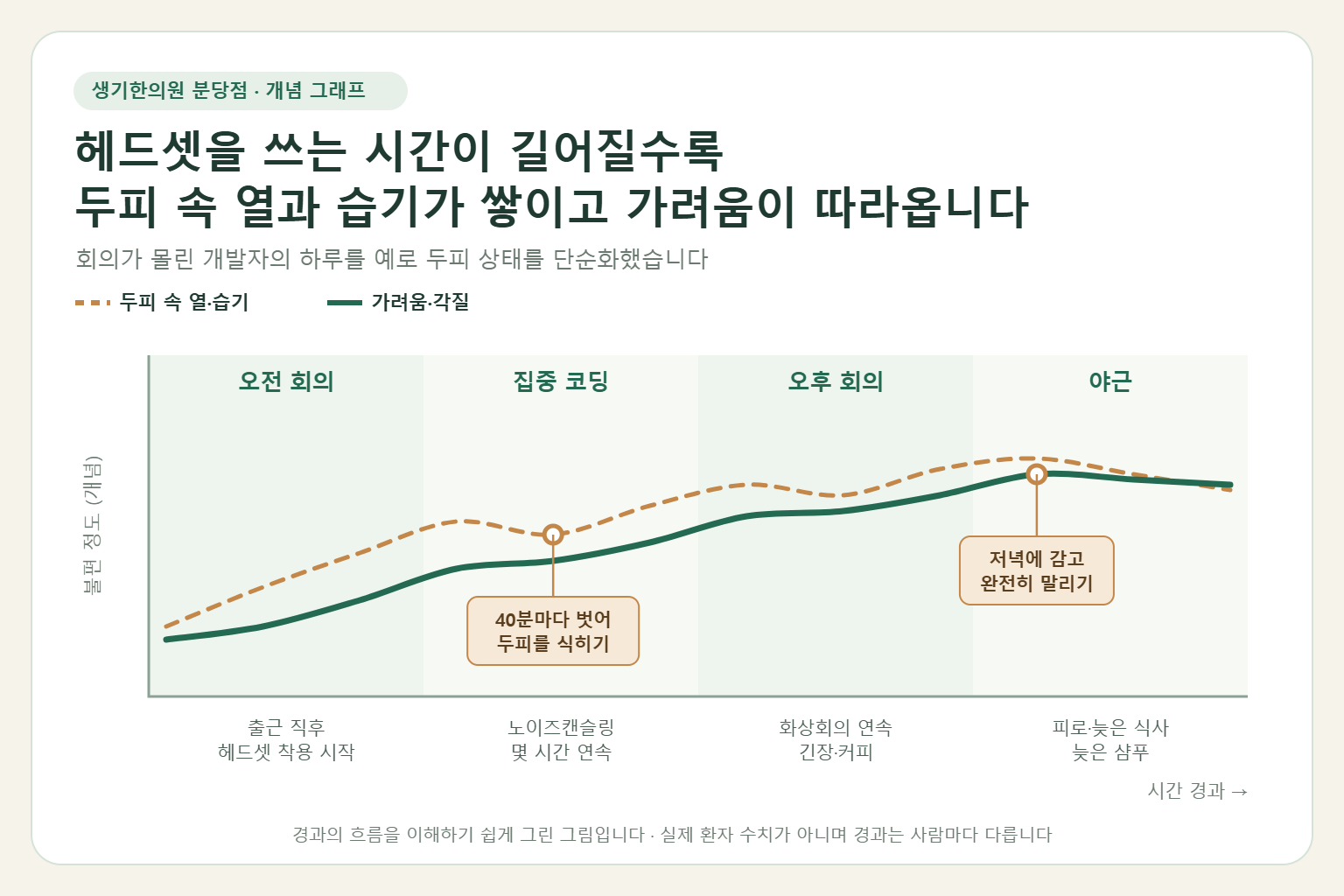 회의가 몰린 개발자의 하루 동안 헤드셋 착용 시간이 늘수록 두피 속 열과 습기, 가려움과 각질이 함께 늘어나는 흐름을 보여 주는 개념 그래프