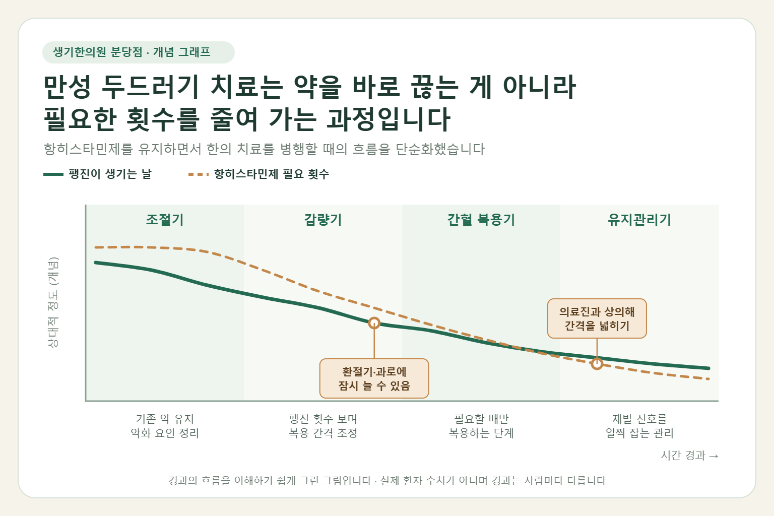 만성 두드러기 치료 중 팽진이 생기는 날과 항히스타민제 필요 횟수가 조절기, 감량기, 간헐 복용기, 유지관리기를 거치며 함께 줄어드는 흐름을 보여 주는 개념 그래프