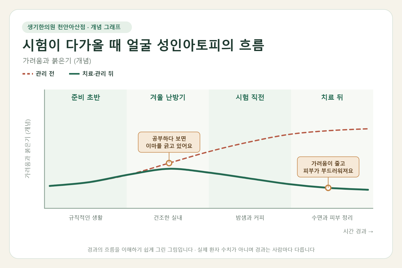 시험이 다가올 때 얼굴 성인아토피의 흐름과 치료 뒤 변화를 그린 개념 그래프