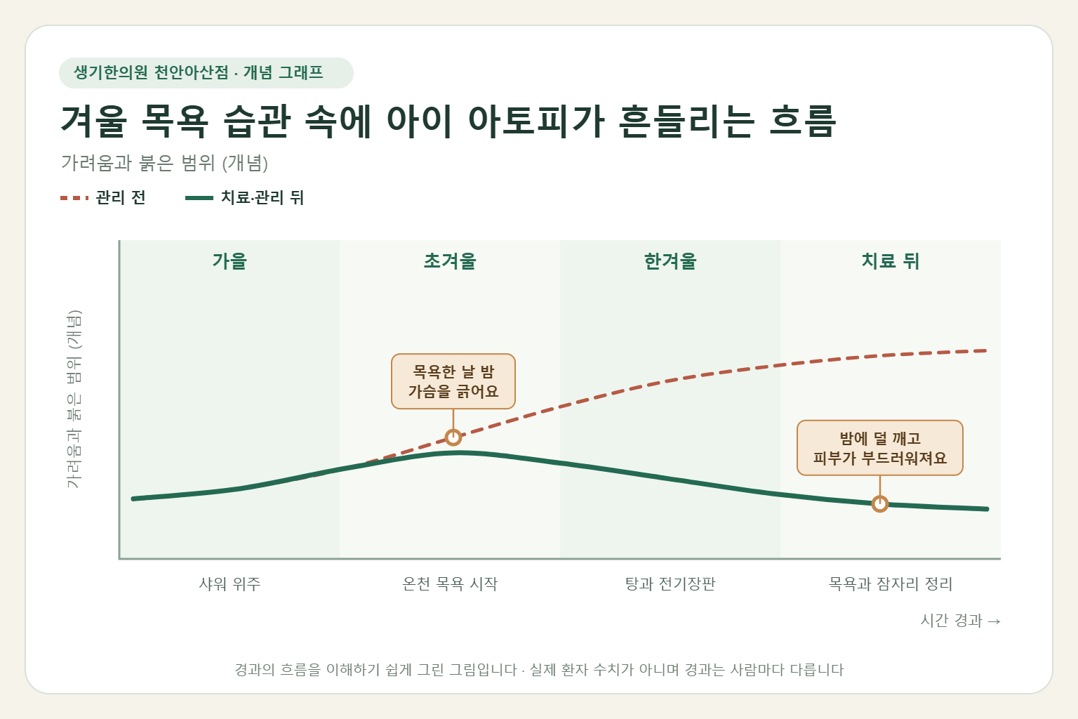 겨울 목욕 습관 속에 아이 아토피가 흔들리는 흐름과 치료 뒤 변화를 그린 개념 그래프