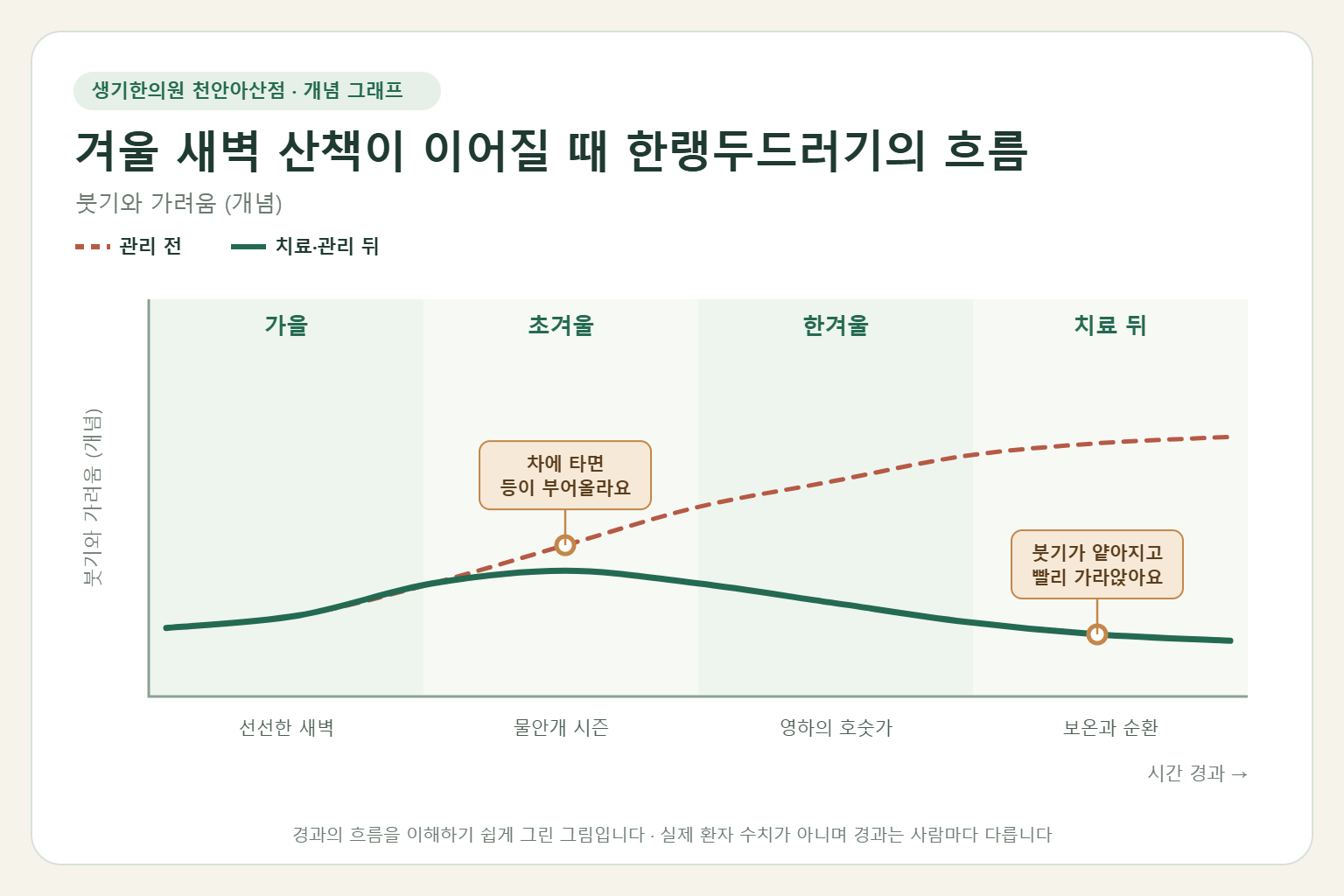 겨울 새벽 산책이 이어질 때 한랭두드러기의 흐름과 치료 뒤 변화를 그린 개념 그래프