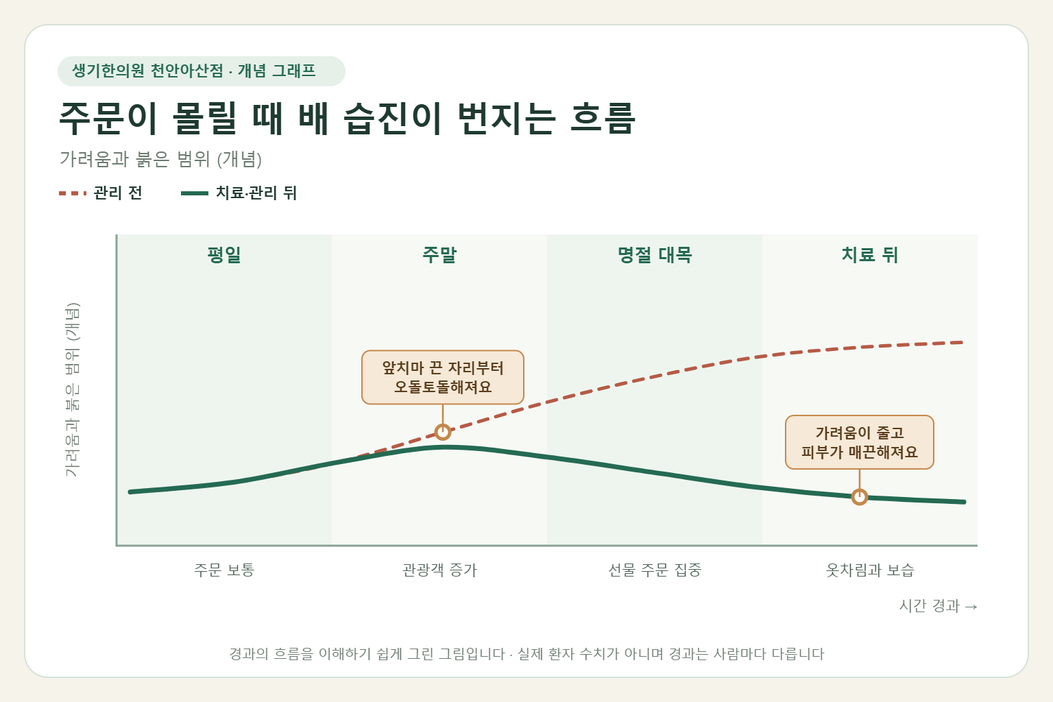 주문이 몰릴 때 배 습진이 번지는 흐름과 치료 뒤 변화를 그린 개념 그래프