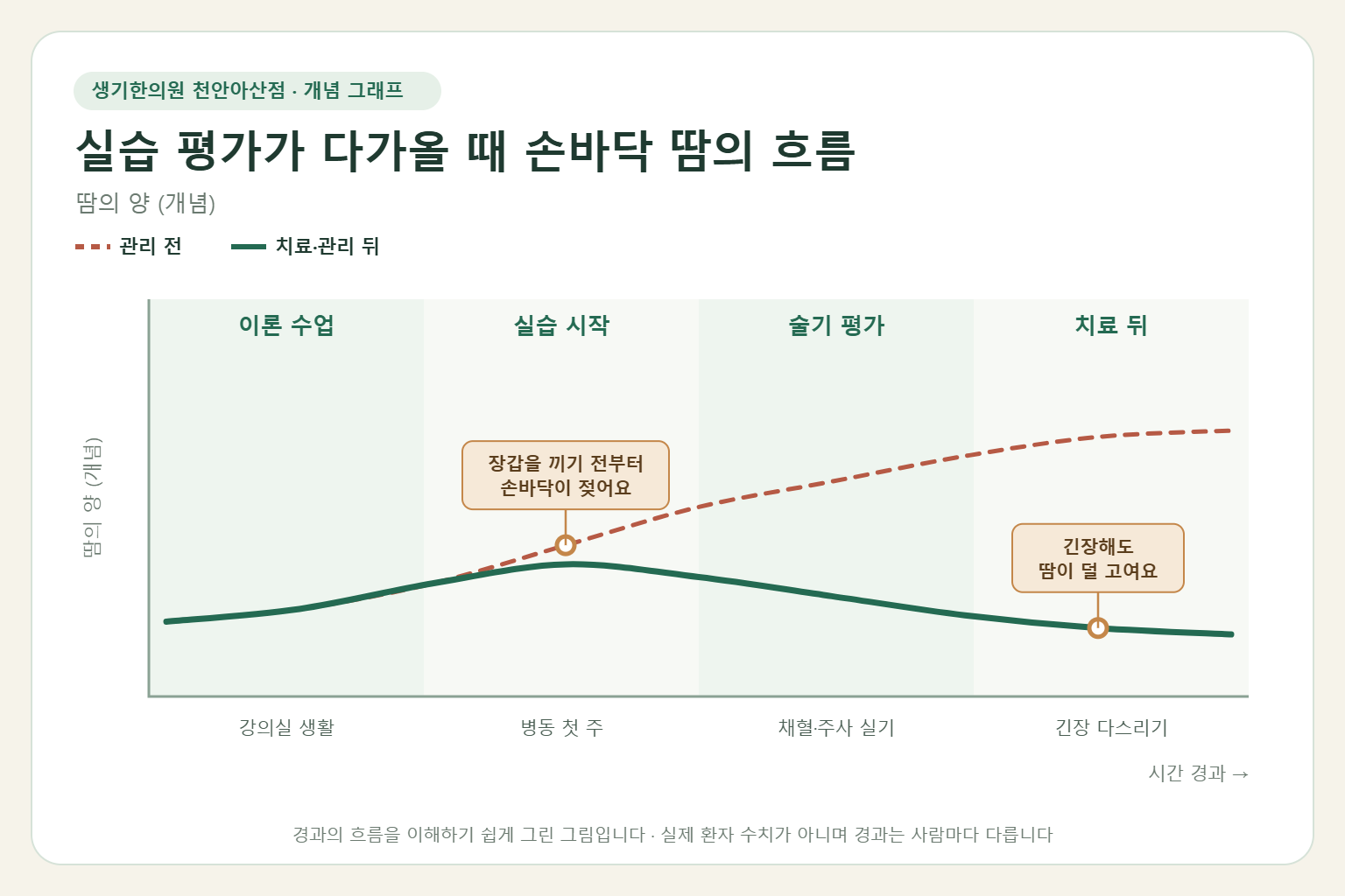 실습 평가가 다가올 때 손바닥 땀의 흐름과 치료 뒤 변화를 그린 개념 그래프