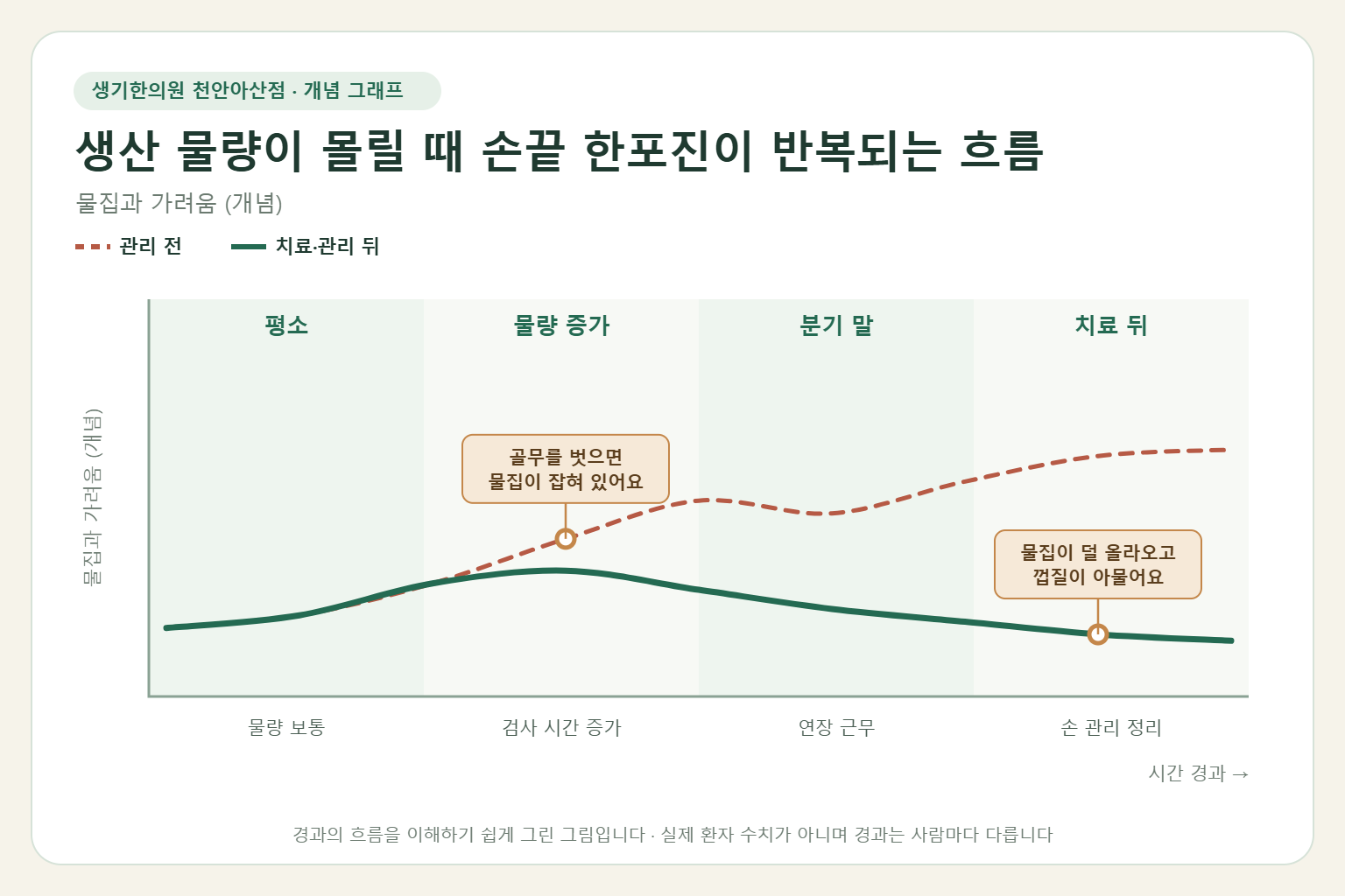 생산 물량이 몰릴 때 손끝 한포진이 반복되는 흐름과 치료 뒤 변화를 그린 개념 그래프