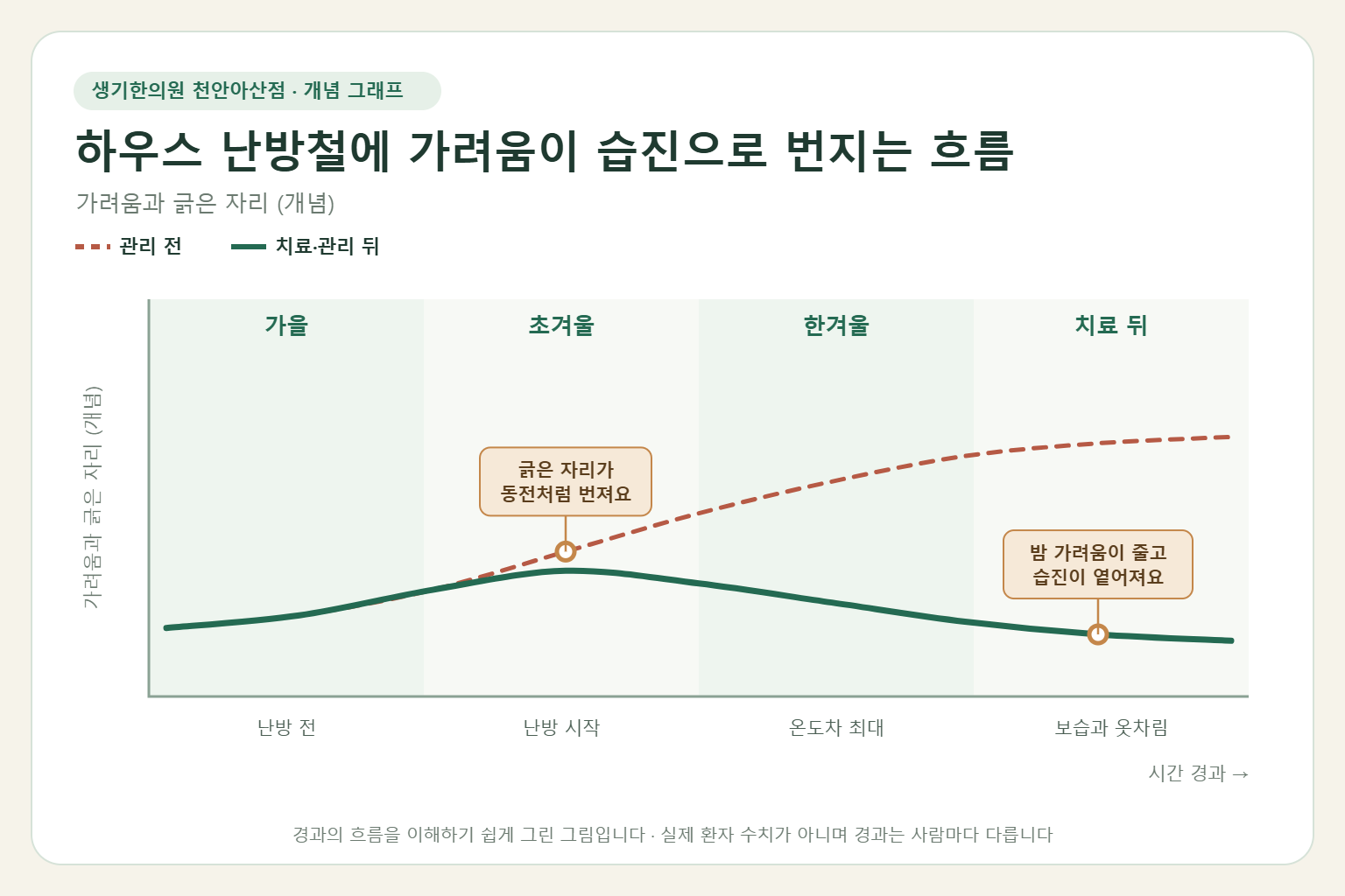 하우스 난방철에 가려움이 습진으로 번지는 흐름과 치료 뒤 변화를 그린 개념 그래프