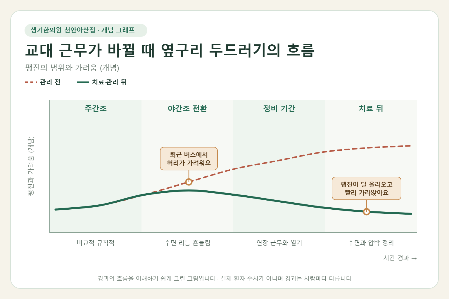 교대 근무가 바뀔 때 옆구리 두드러기의 흐름과 치료 뒤 변화를 그린 개념 그래프