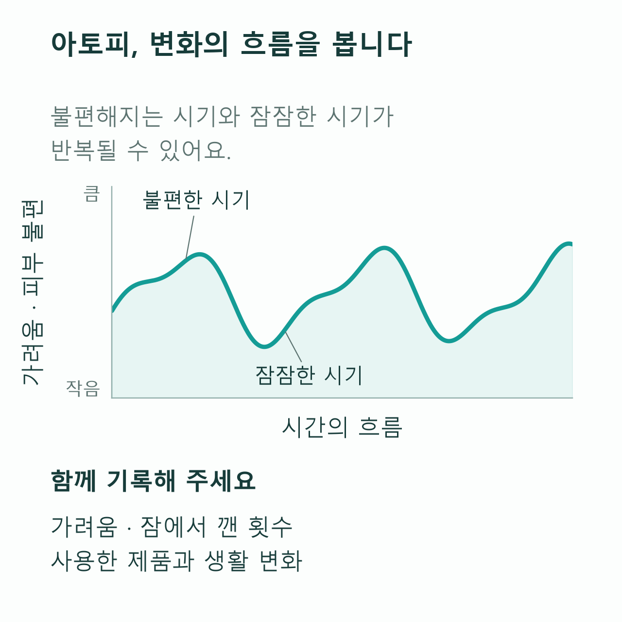 아토피의 가려움과 피부 불편이 시간에 따라 변동하는 모습을 설명한 개념 그래프. 실제 환자 기록이나 치료 결과가 아님