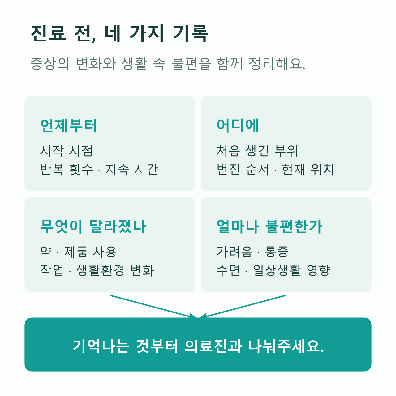 피부질환 진료 전 시작 시점, 부위, 약과 제품 및 생활 변화, 일상 불편을 기록하는 도표
