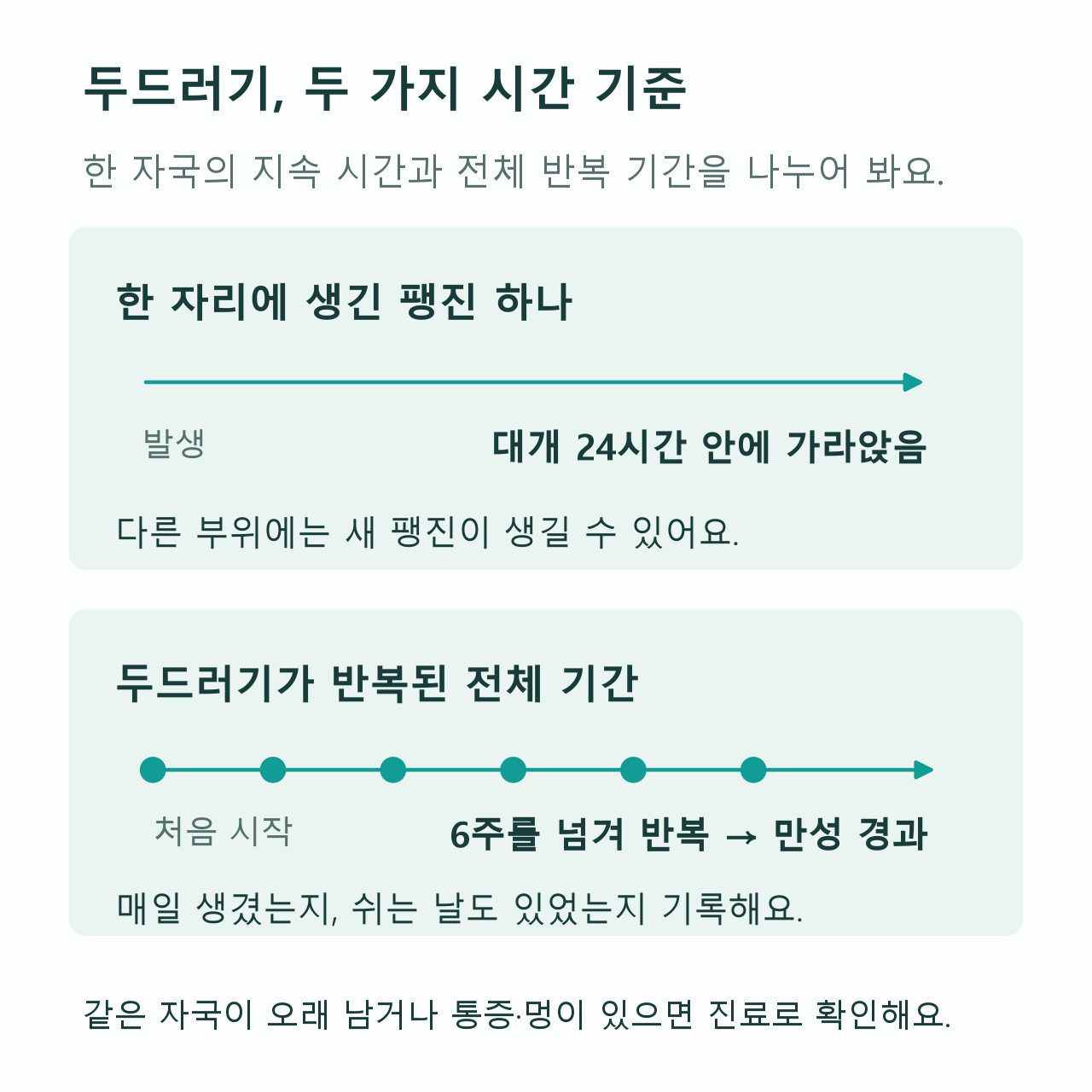 팽진 하나의 지속 시간과 두드러기의 전체 반복 기간 비교 도표