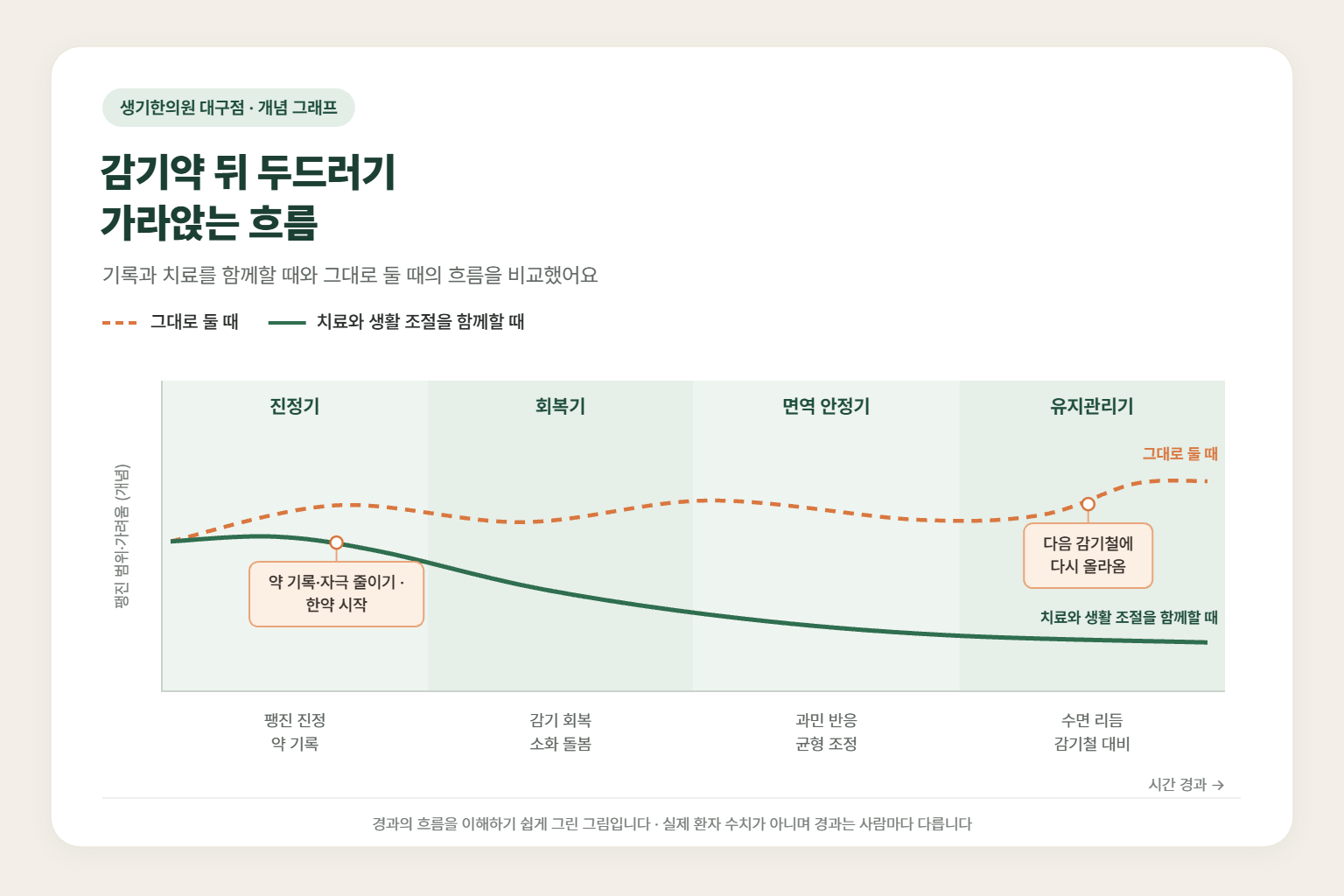 범어동 두드러기 경과 개념 그래프 — 그대로 둘 때와 치료와 생활 조절을 함께할 때 팽진 범위·가려움의 흐름 비교