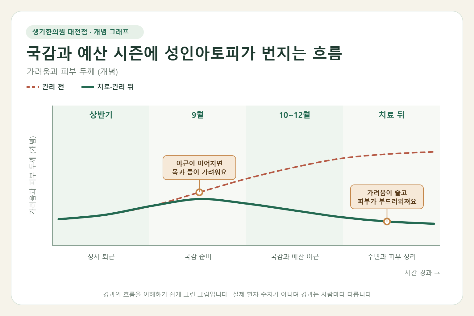국감과 예산 시즌에 성인아토피가 번지는 흐름과 치료 뒤 변화를 그린 개념 그래프