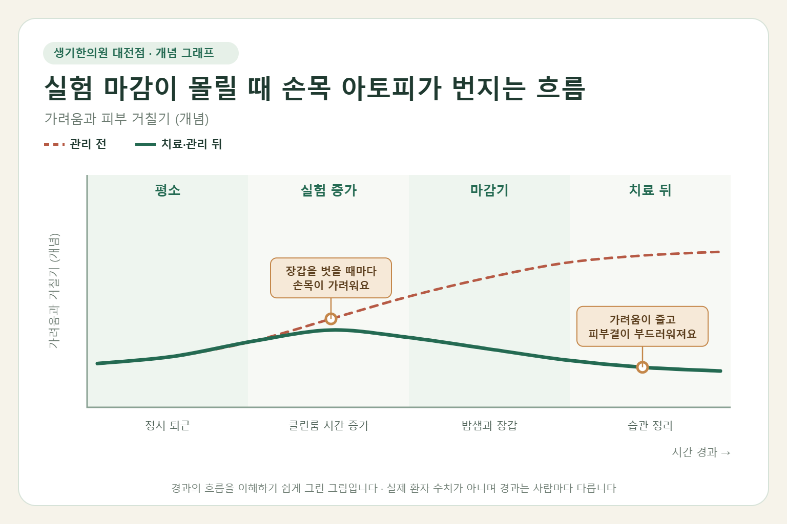 실험 마감이 몰릴 때 손목 아토피가 번지는 흐름과 치료 뒤 변화를 그린 개념 그래프