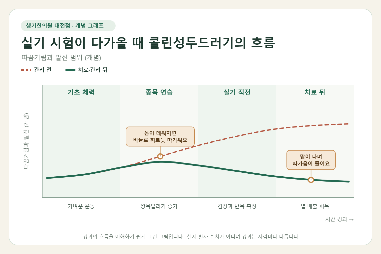 실기 시험이 다가올 때 콜린성두드러기의 흐름과 치료 뒤 변화를 그린 개념 그래프