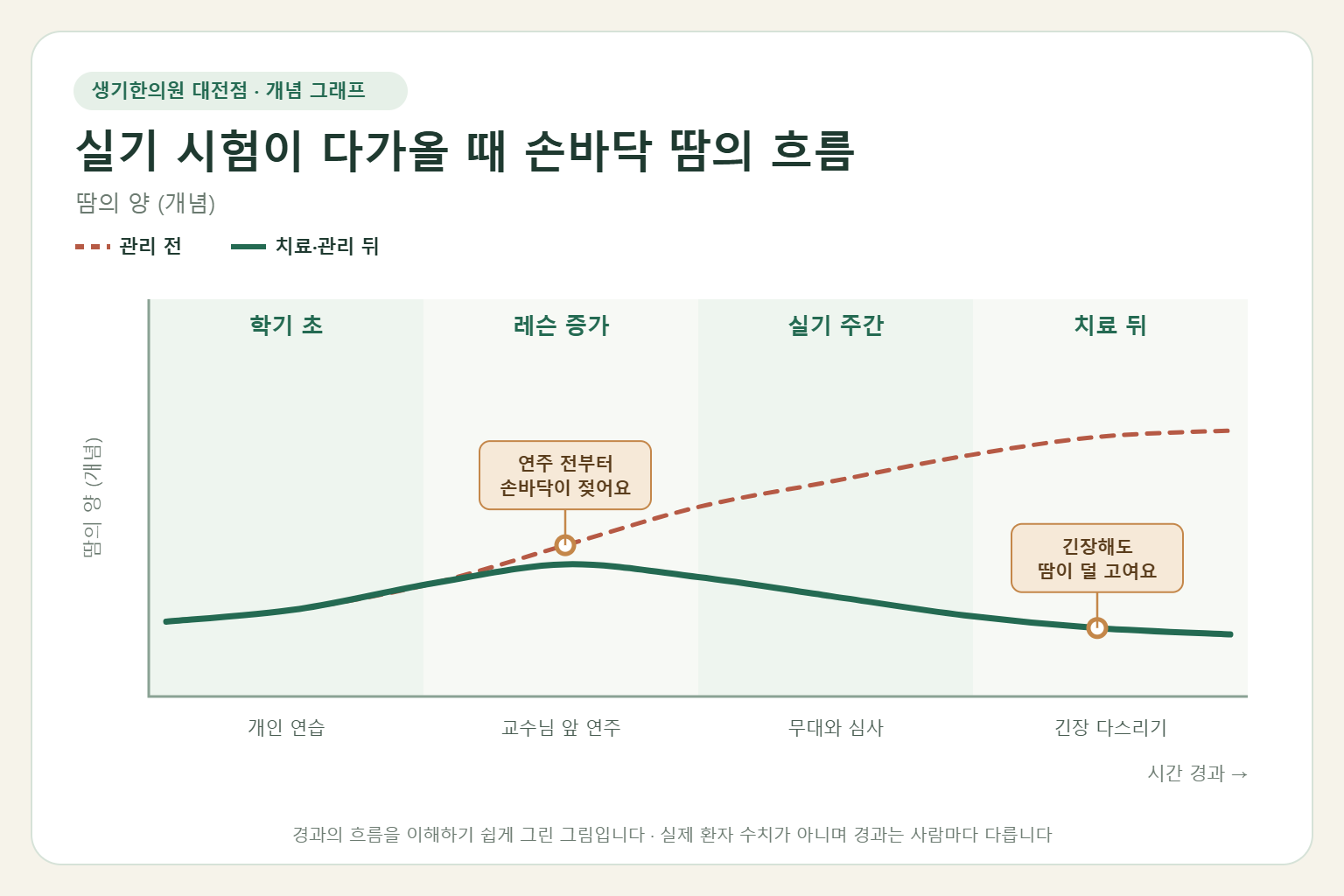 실기 시험이 다가올 때 손바닥 땀의 흐름과 치료 뒤 변화를 그린 개념 그래프