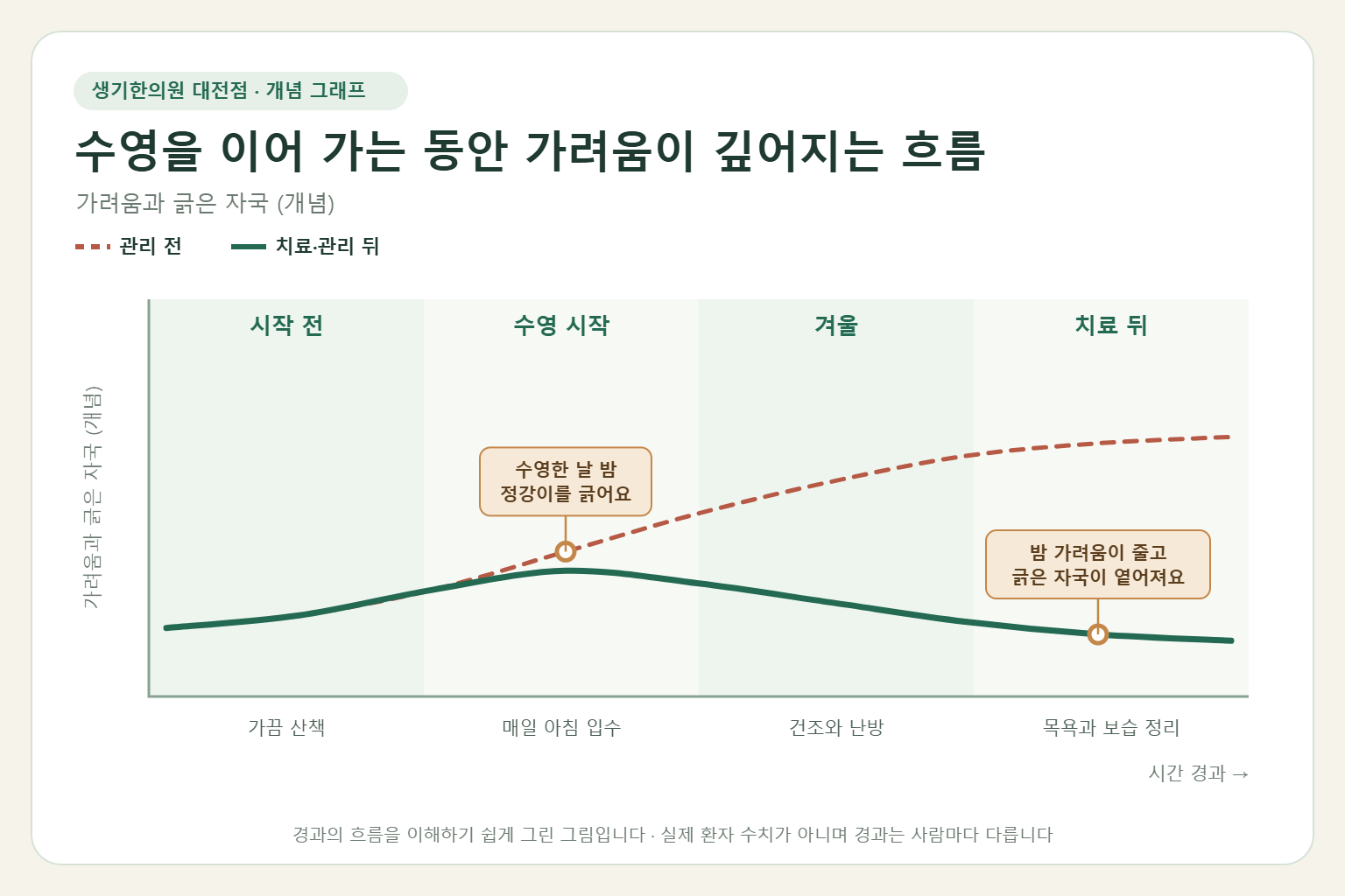 수영을 이어 가는 동안 가려움이 깊어지는 흐름과 치료 뒤 변화를 그린 개념 그래프