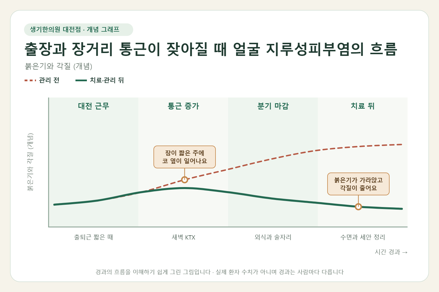 출장과 장거리 통근이 잦아질 때 얼굴 지루성피부염의 흐름과 치료 뒤 변화를 그린 개념 그래프