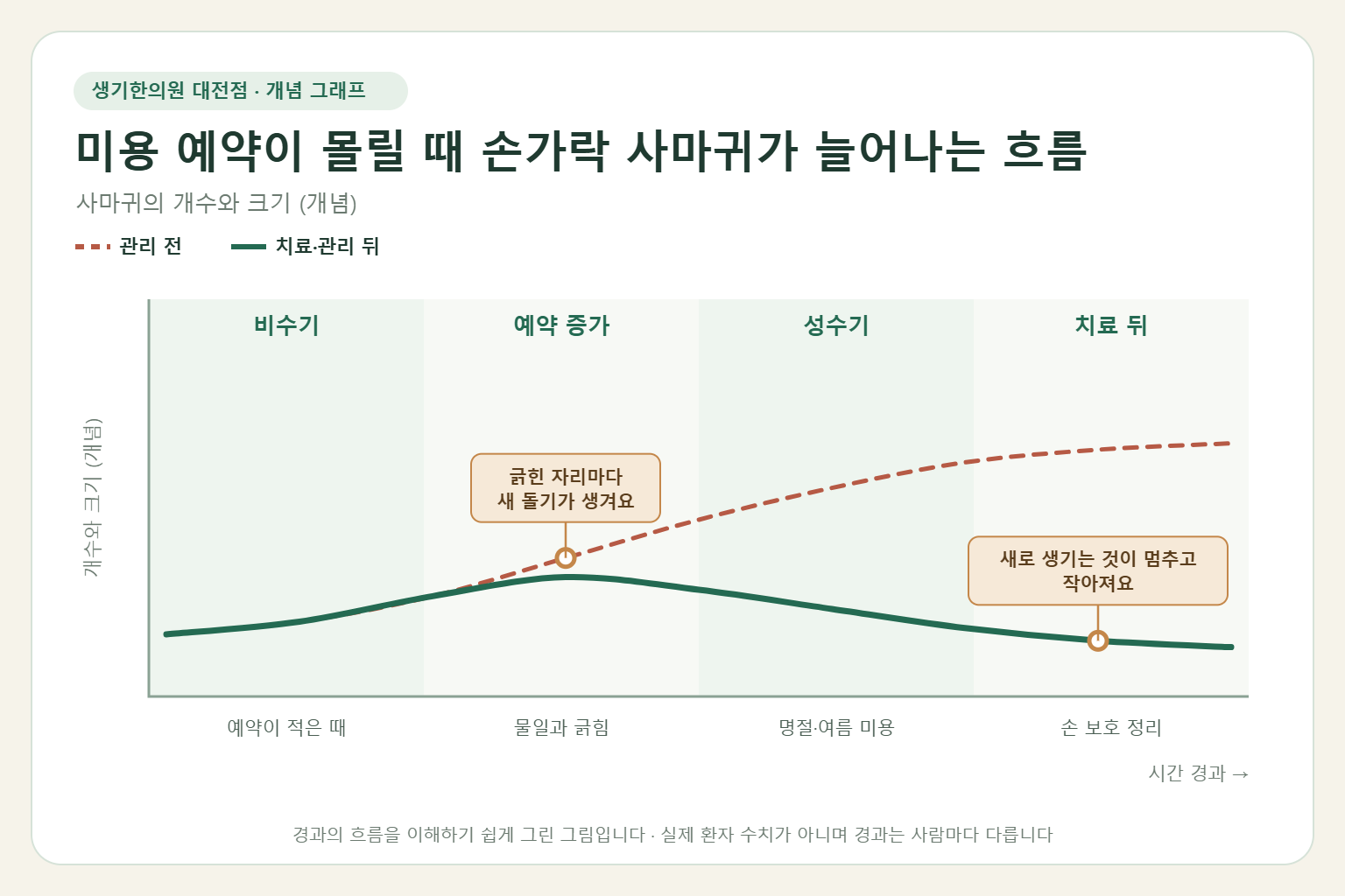 미용 예약이 몰릴 때 손가락 사마귀가 늘어나는 흐름과 치료 뒤 변화를 그린 개념 그래프