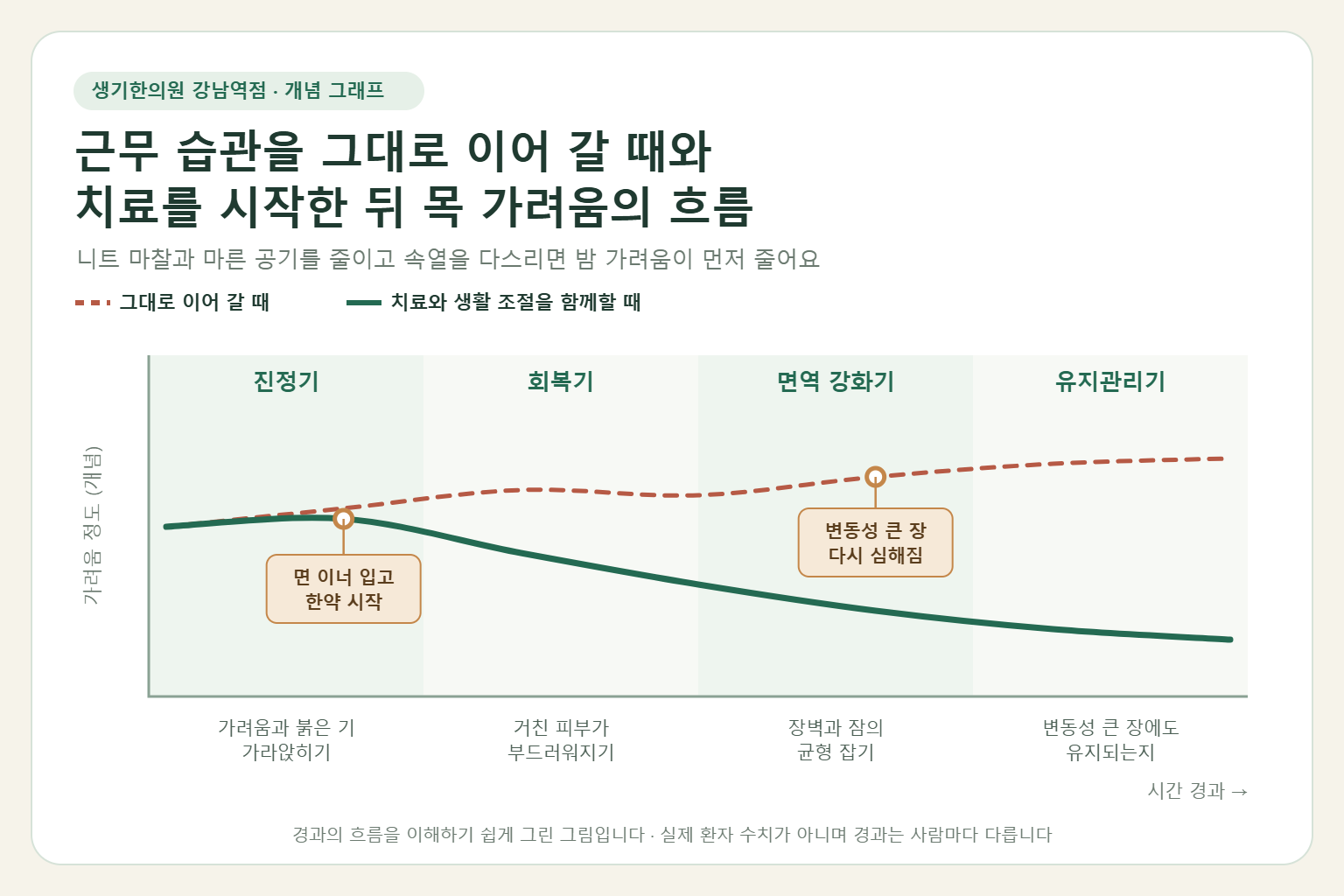 강남역 성인아토피 경과 개념 그래프 — 근무 습관을 그대로 이어 갈 때와 한약 치료와 생활 조절을 함께할 때 목 가려움의 흐름 비교