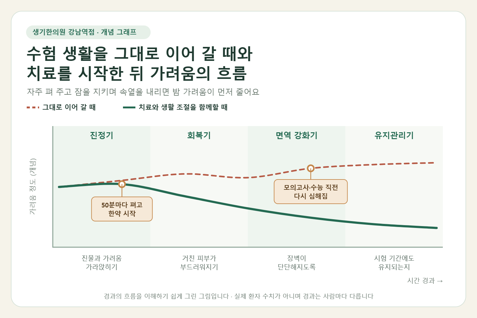 강남역 아토피 경과 개념 그래프 — 수험 생활을 그대로 이어 갈 때와 한약 치료와 생활 조절을 함께할 때 가려움의 흐름 비교