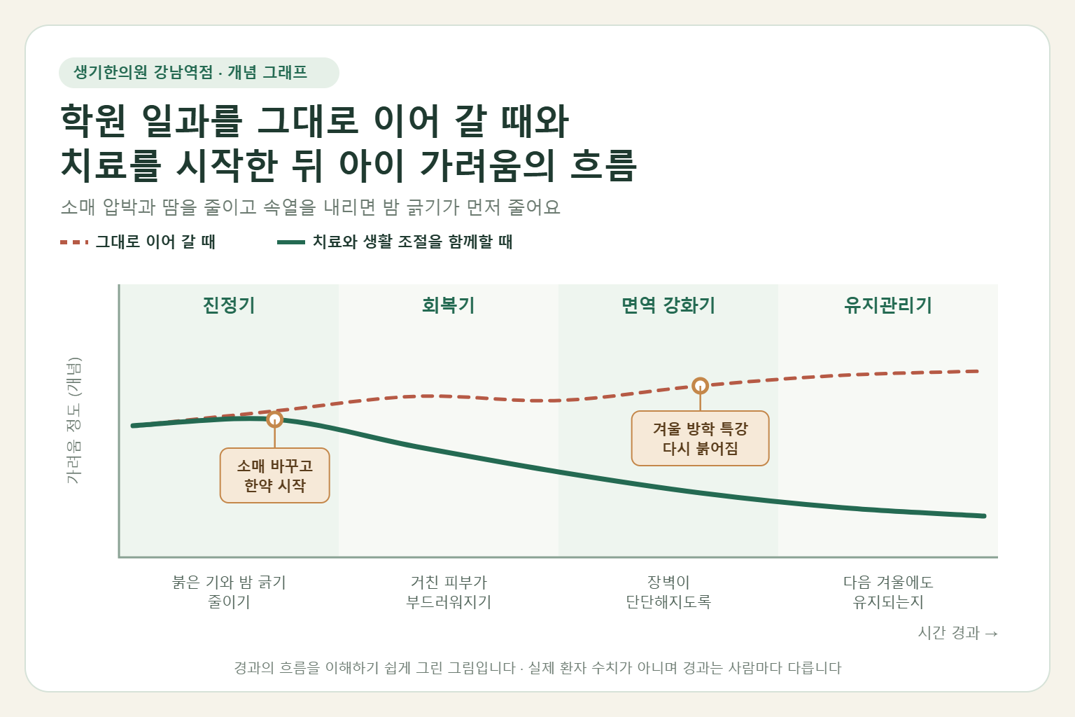 강남역 소아아토피 경과 개념 그래프 — 학원 일과를 그대로 이어 갈 때와 아이 맞춤 한약 치료와 생활 조절을 함께할 때 가려움의 흐름 비교