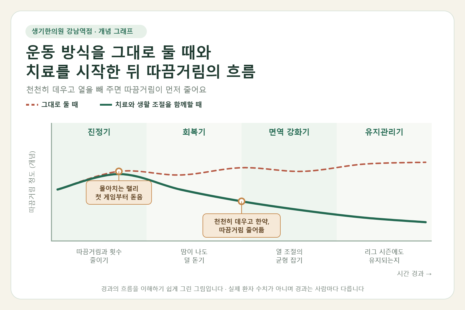 강남역 콜린성두드러기 경과 개념 그래프 — 운동 방식을 그대로 둘 때와 한약 치료와 생활 조절을 함께할 때 따끔거림의 흐름 비교