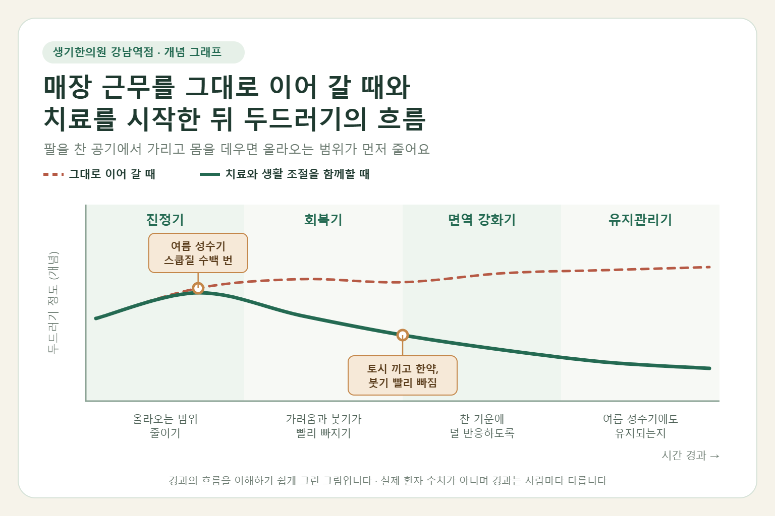 강남역 한랭두드러기 경과 개념 그래프 — 매장 근무를 그대로 이어 갈 때와 한약 치료와 생활 조절을 함께할 때 두드러기의 흐름 비교