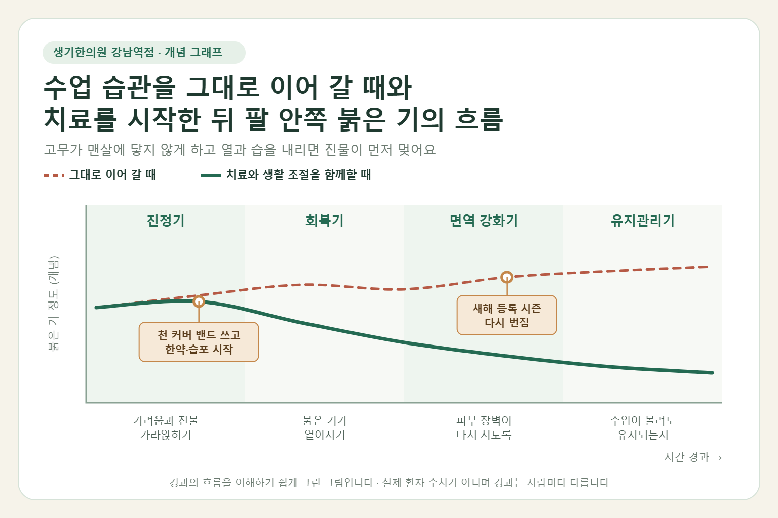 강남역 접촉성피부염 경과 개념 그래프 — 수업 습관을 그대로 이어 갈 때와 한약 치료와 습포·드레싱을 함께할 때 팔 안쪽 붉은 기의 흐름 비교