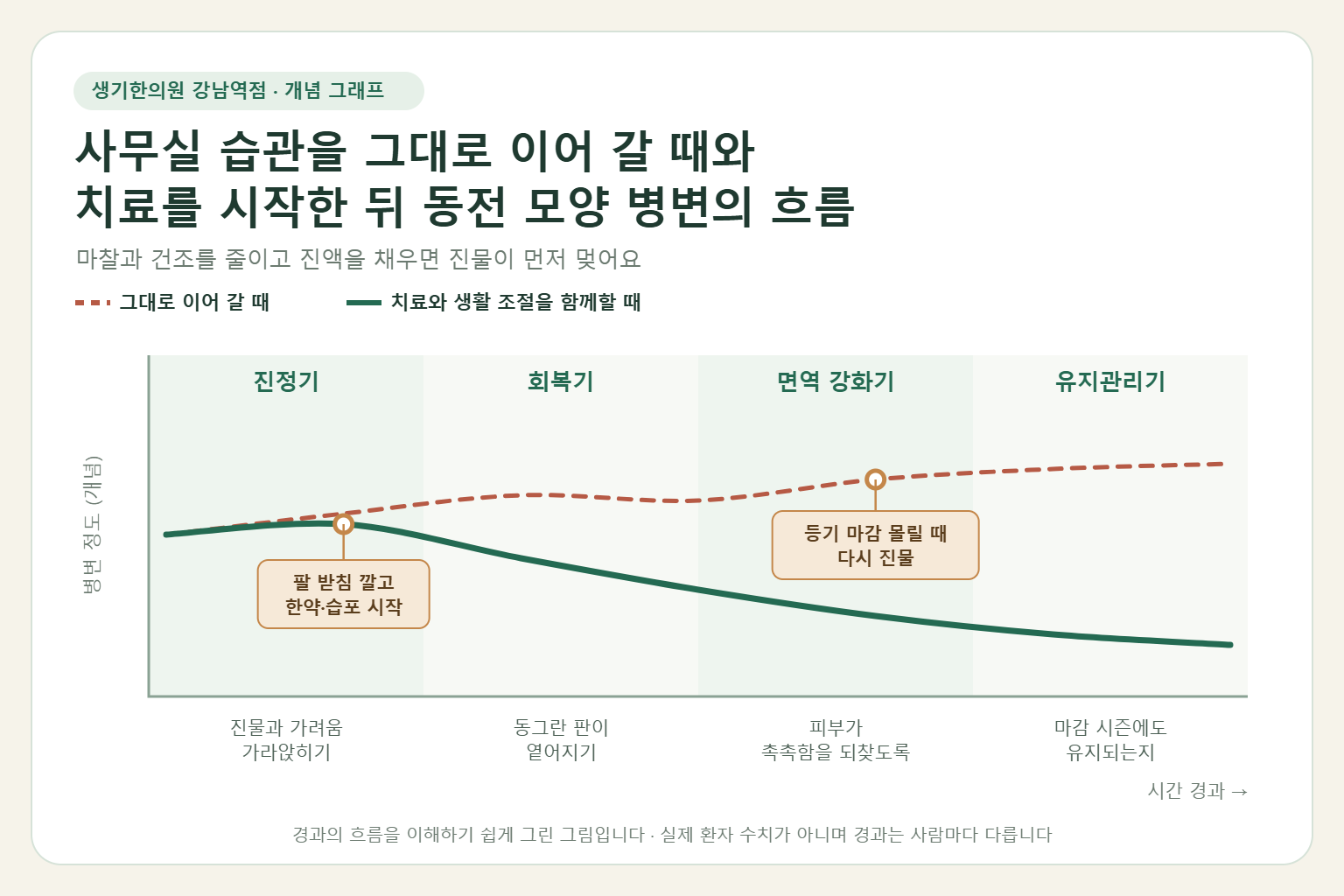 강남역 습진 경과 개념 그래프 — 사무실 습관을 그대로 이어 갈 때와 한약 치료와 습포·드레싱을 함께할 때 동전 모양 병변의 흐름 비교