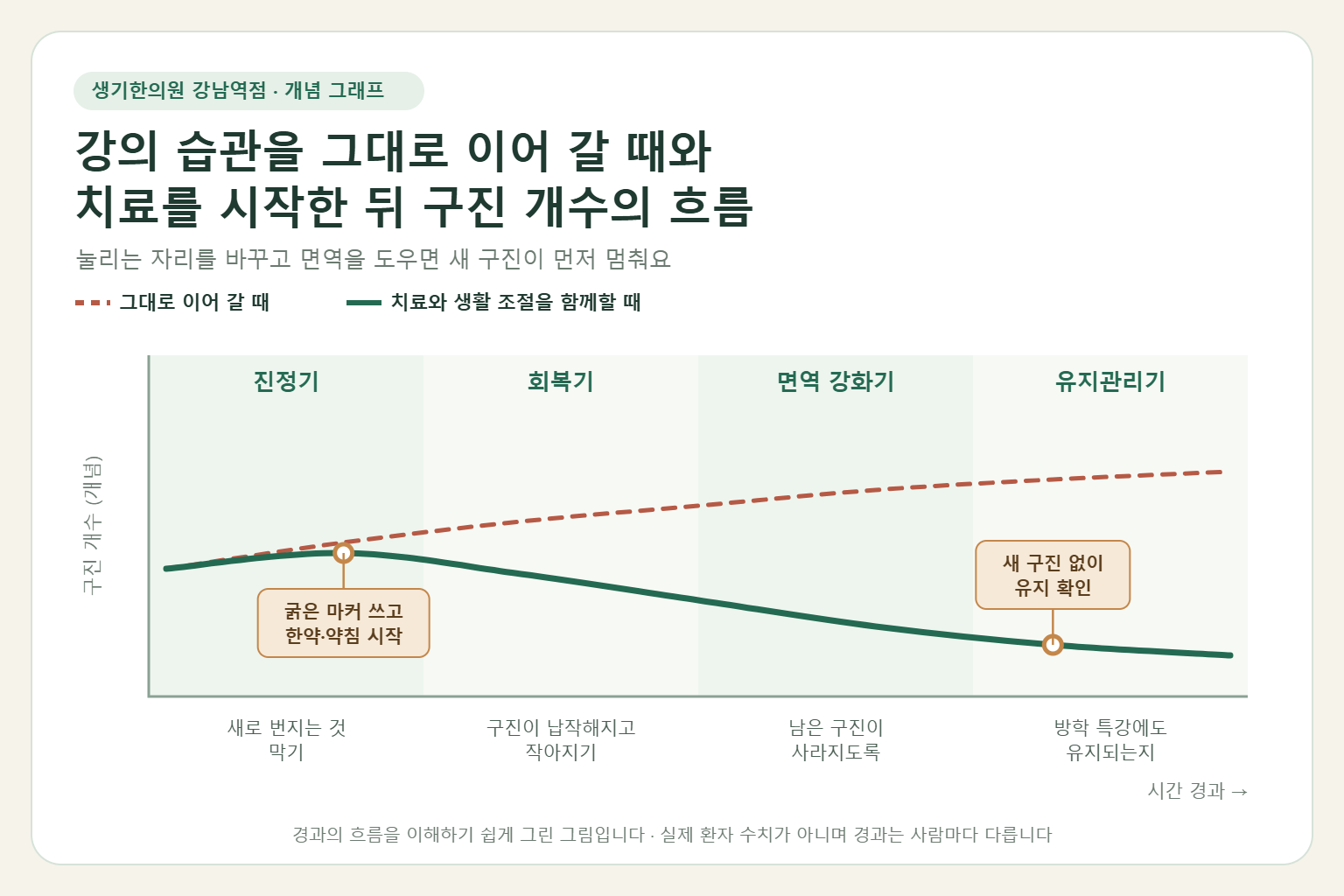 강남역 편평사마귀 경과 개념 그래프 — 강의 습관을 그대로 이어 갈 때와 한약 치료와 약침을 함께할 때 구진 개수의 흐름 비교