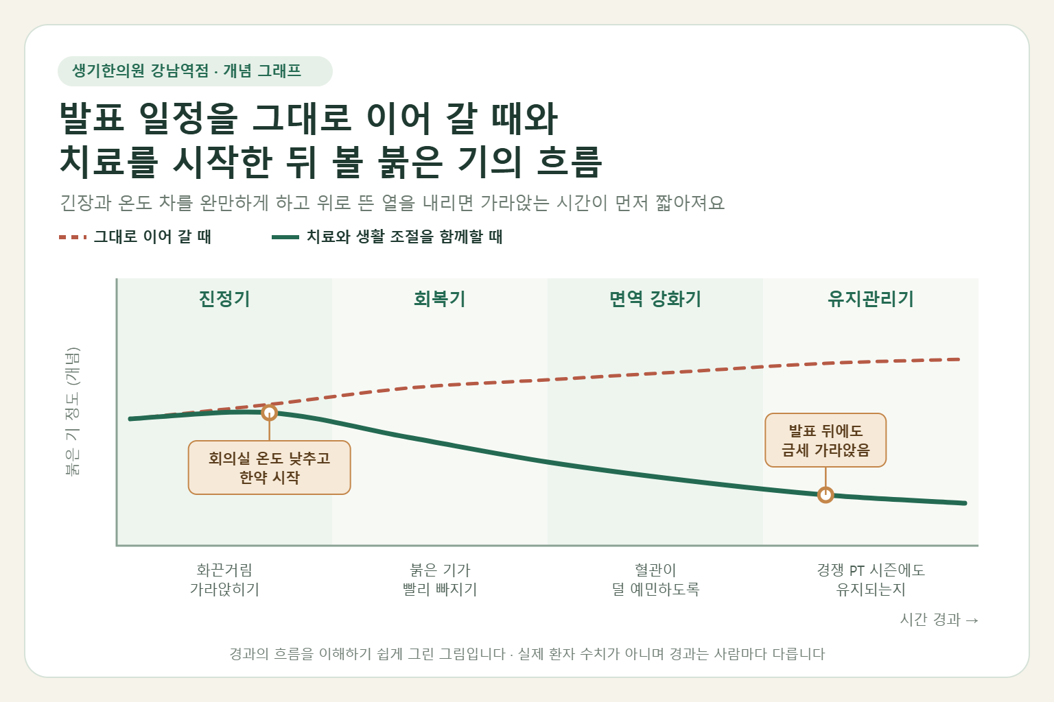 강남역 안면홍조 경과 개념 그래프 — 발표 일정을 그대로 이어 갈 때와 한약 치료와 생활 조절을 함께할 때 볼 붉은 기의 흐름 비교