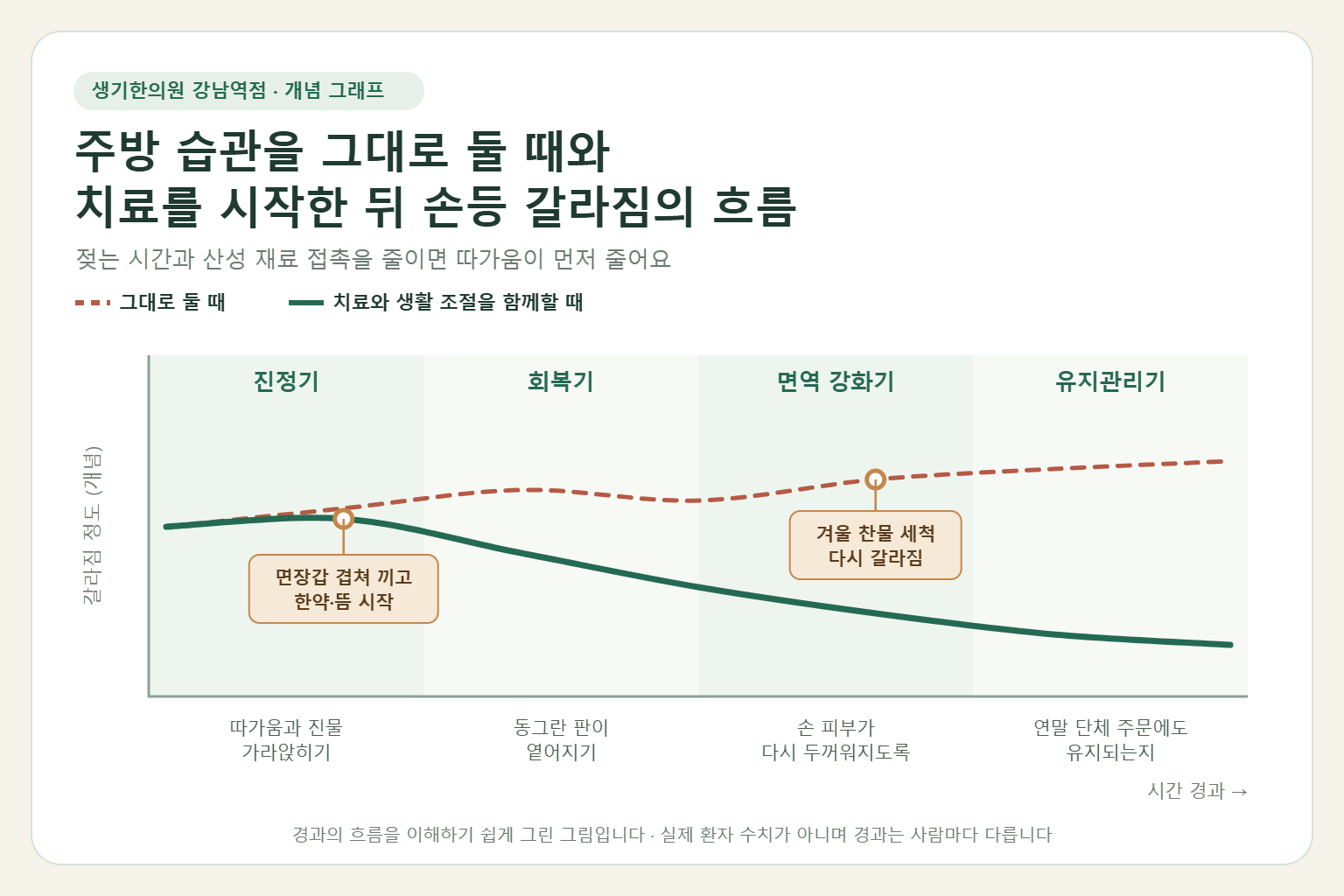 강남역 주부습진 경과 개념 그래프 — 주방 습관을 그대로 둘 때와 한약 치료와 뜸을 함께할 때 손등 갈라짐의 흐름 비교