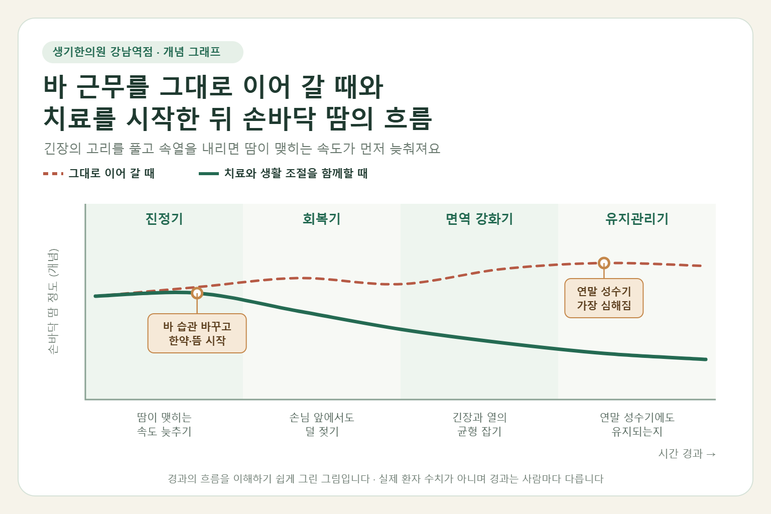 강남역 다한증 경과 개념 그래프 — 바 근무를 그대로 이어 갈 때와 한약 치료와 뜸을 함께할 때 손바닥 땀의 흐름 비교