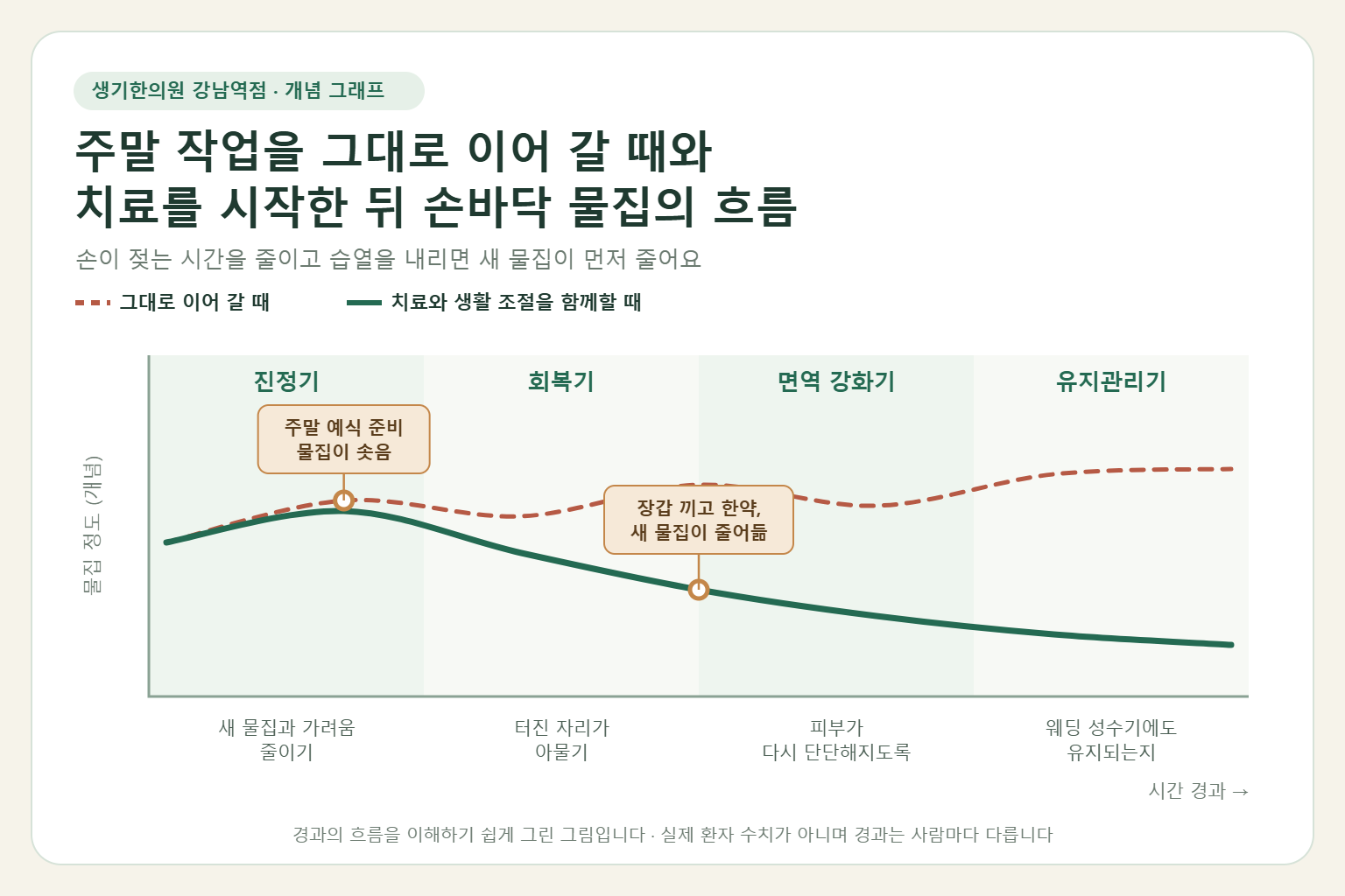 강남역 한포진 경과 개념 그래프 — 주말 작업을 그대로 이어 갈 때와 한약 치료와 생활 조절을 함께할 때 손바닥 물집의 흐름 비교