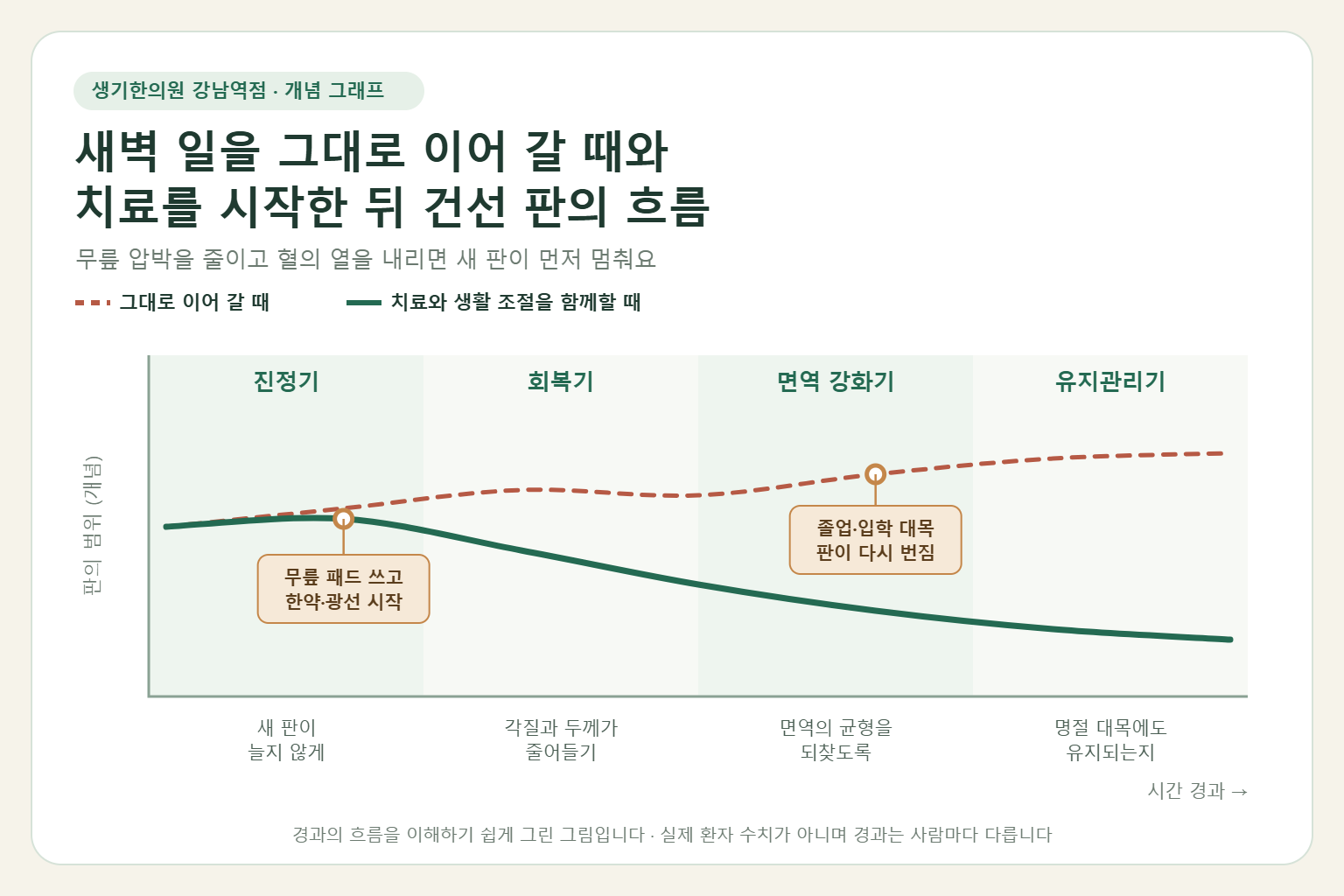 강남역 건선 경과 개념 그래프 — 새벽 일을 그대로 이어 갈 때와 한약 치료와 광선 치료를 함께할 때 건선 판 범위의 흐름 비교