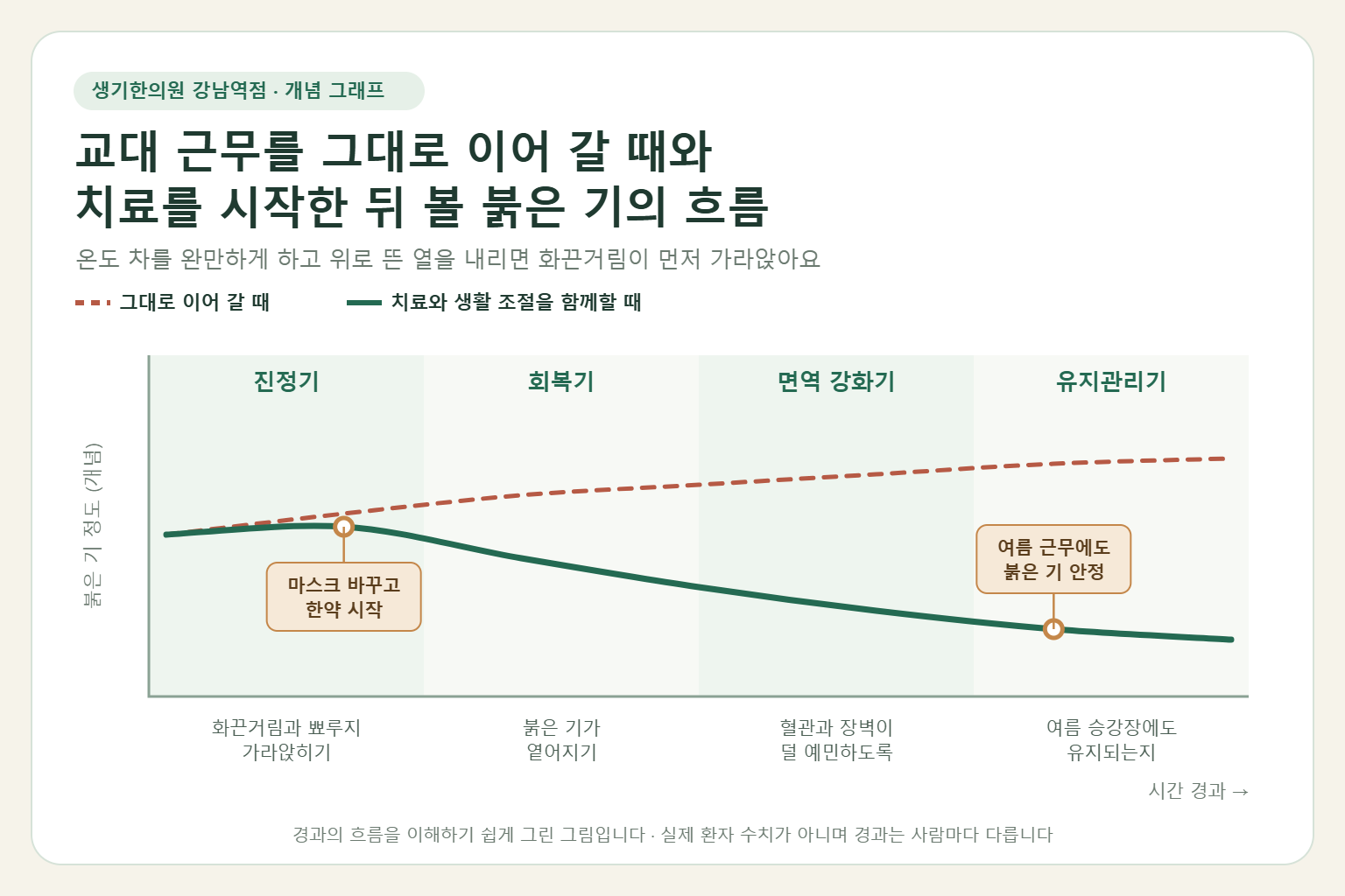 강남역 주사피부염 경과 개념 그래프 — 교대 근무를 그대로 이어 갈 때와 한약 치료와 생활 조절을 함께할 때 볼 붉은 기의 흐름 비교
