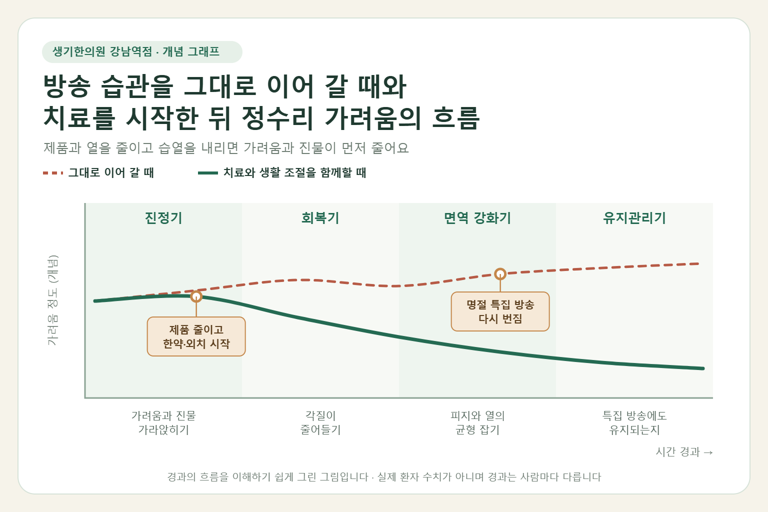강남역 지루성두피염 경과 개념 그래프 — 방송 습관을 그대로 이어 갈 때와 한약 치료와 두피 외치를 함께할 때 정수리 가려움의 흐름 비교
