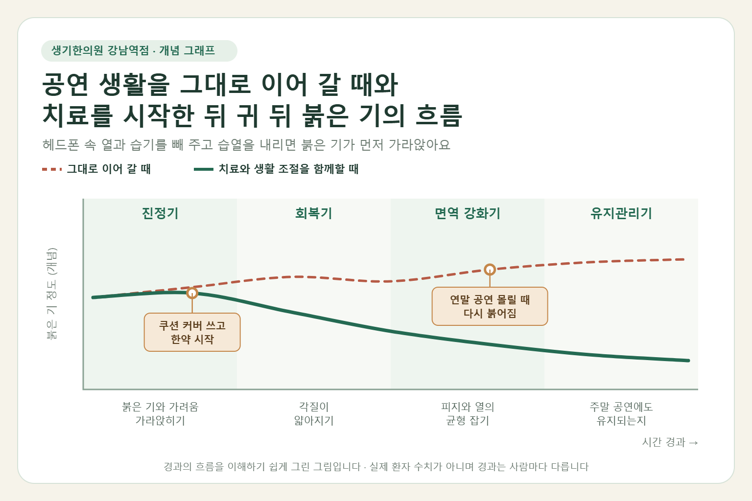 강남역 지루성피부염 경과 개념 그래프 — 공연 생활을 그대로 이어 갈 때와 한약 치료와 생활 조절을 함께할 때 귀 뒤 붉은 기의 흐름 비교