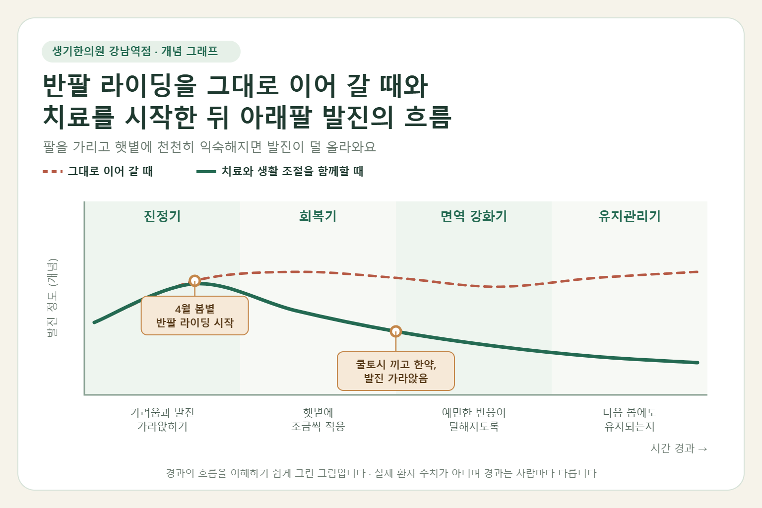 강남역 햇빛알레르기 경과 개념 그래프 — 반팔 라이딩을 그대로 이어 갈 때와 한약 치료와 생활 조절을 함께할 때 아래팔 발진의 흐름 비교